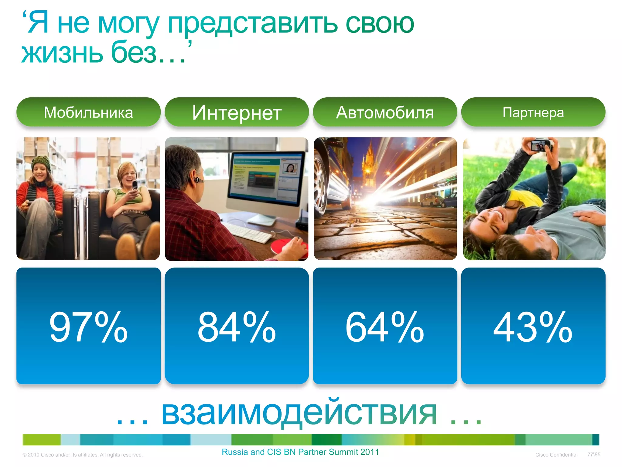 Мобильника                                        Интернет   Автомобиля   Партнера




           97%                                             84%        64%          43%

© 2010 Cisco and/or its affiliates. All rights reserved.                               Cisco Confidential   7785
 