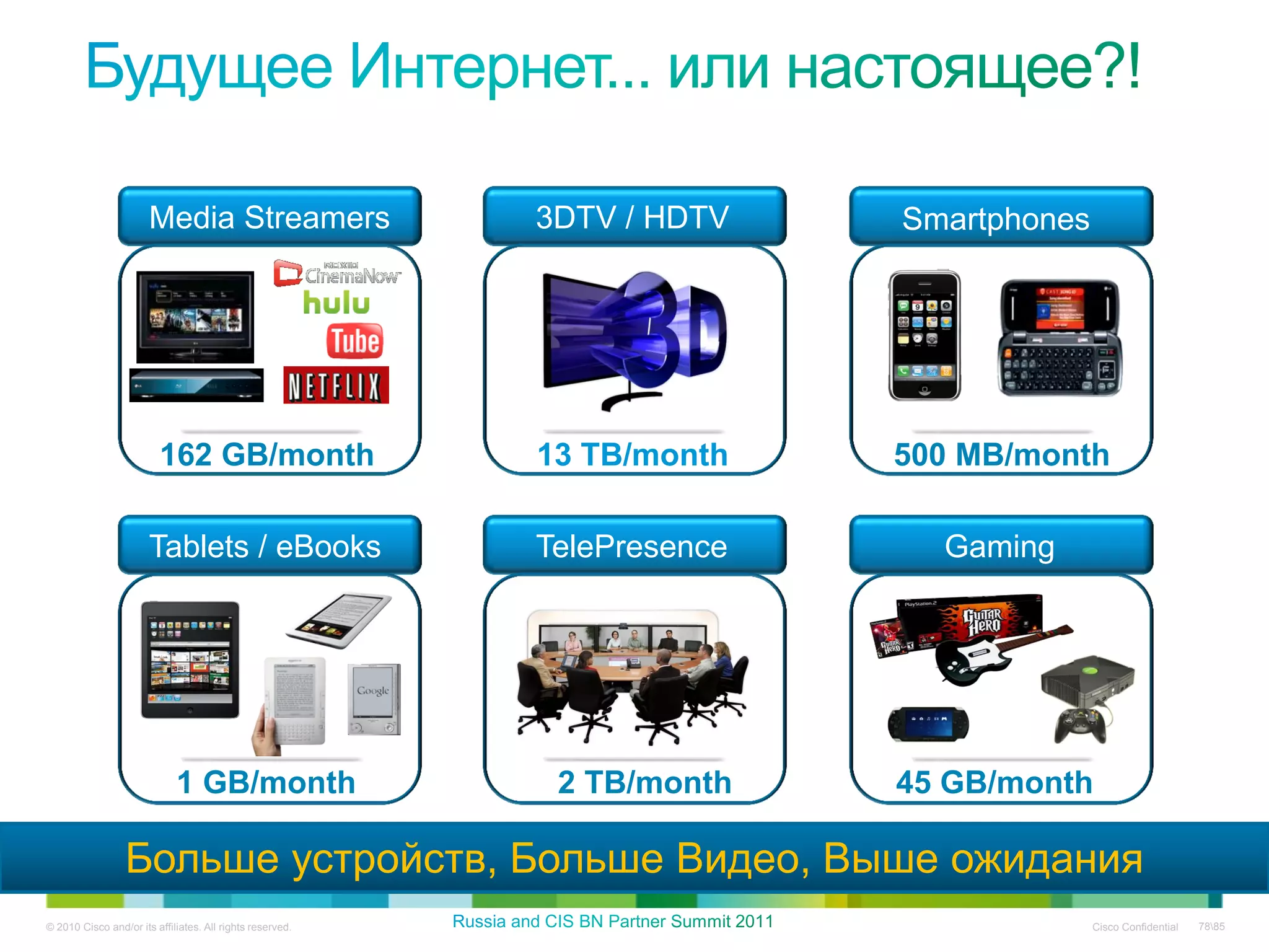 Media Streamers                     3DTV / HDTV    Smartphones




                         162 GB/month                      13 TB/month    500 MB/month

                       Tablets / eBooks                    TelePresence     Gaming




                             1 GB/month                     2 TB/month    45 GB/month

                 Больше устройств, Больше Видео, Выше ожидания
© 2010 Cisco and/or its affiliates. All rights reserved.                                Cisco Confidential   7885
 