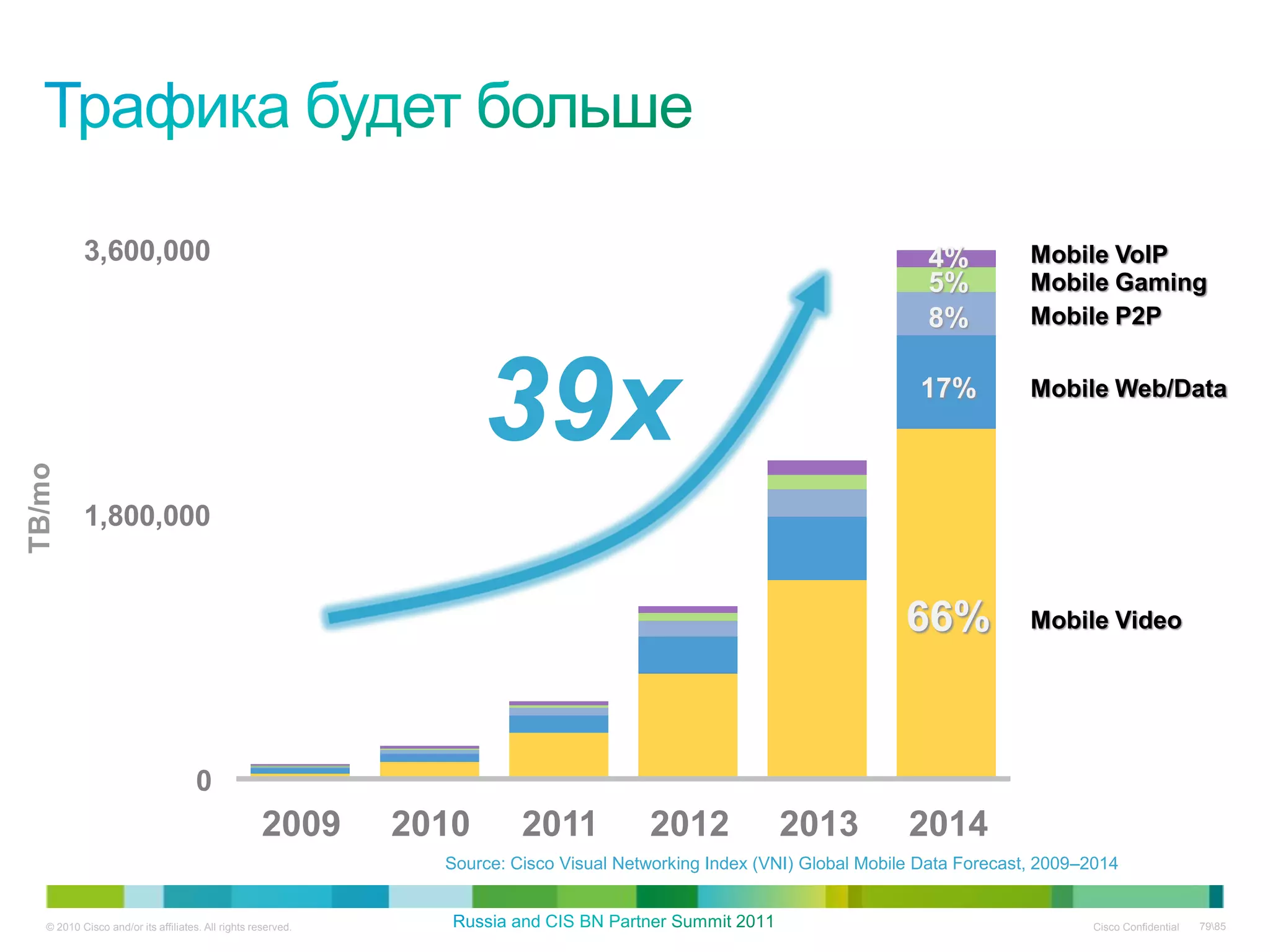 3,600,000                                                                                                      4%           Mobile VoIP
                                                                                                                          5%           Mobile Gaming
                                                                                                                          8%           Mobile P2P



                                                                     39x                                                 17%           Mobile Web/Data
TB/mo




           1,800,000


                                                                                                                        66%            Mobile Video




                                     0
                                                    2009      2010       2011           2012            2013            2014
                                                                Source: Cisco Visual Networking Index (VNI) Global Mobile Data Forecast, 2009–2014


   © 2010 Cisco and/or its affiliates. All rights reserved.                                                                                   Cisco Confidential   7985
 