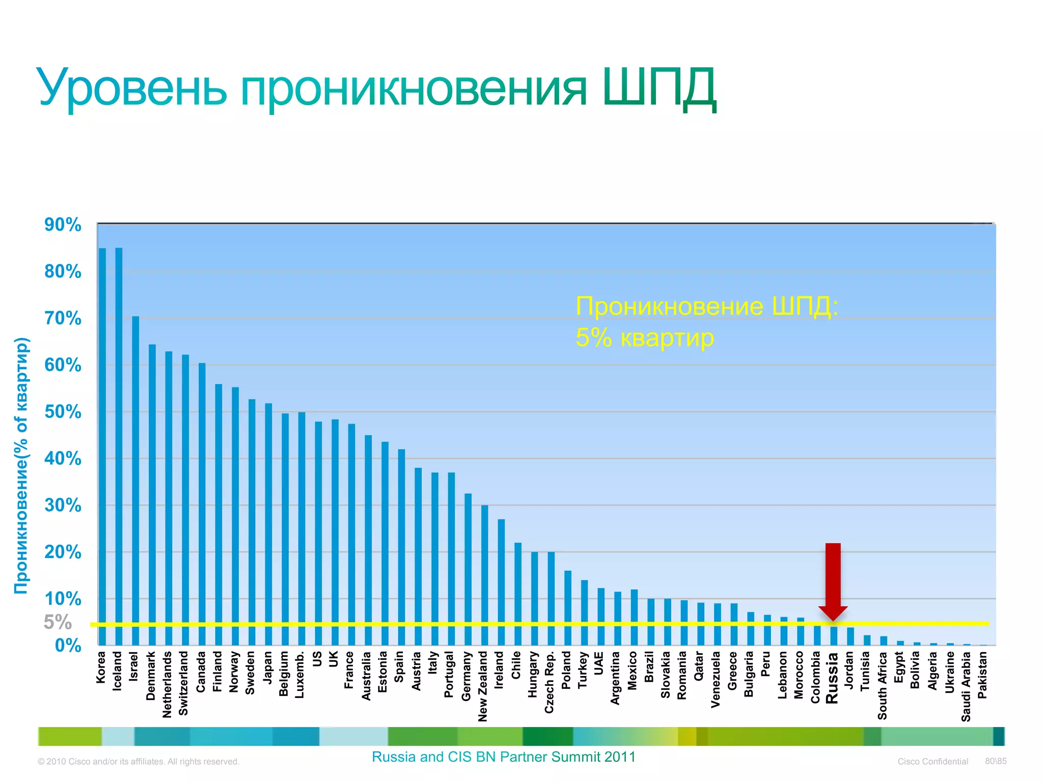 Проникновение(% of квартир)




                                                                            5%
                                                                       0%
                                                                                 10%
                                                                                       20%
                                                                                             30%
                                                                                                   40%
                                                                                                         50%
                                                                                                               60%
                                                                                                                                          80%
                                                                                                                                                90%



                                                                                                                           70%
                                                                 Korea
                                                               Iceland
                                                                 Israel
                                                              Denmark
                                                           Netherlands
                                                           Switzerland
                                                                Canada
                                                                Finland




© 2010 Cisco and/or its affiliates. All rights reserved.
                                                                Norway
                                                                Sweden
                                                                 Japan
                                                               Belgium
                                                               Luxemb.
                                                                     US
                                                                     UK
                                                                France
                                                              Australia
                                                                Estonia
                                                                  Spain
                                                                Austria
                                                                   Italy
                                                               Portugal
                                                              Germany
                                                           New Zealand
                                                                Ireland
                                                                  Chile
                                                               Hungary
                                                            Czech Rep.
                                                                Poland
                                                                Turkey
                                                                   UAE
                                                             Argentina
                                                                Mexico
                                                                  Brazil
                                                               Slovakia
                                                              Romania
                                                                  Qatar
                                                                                                                     5% квартир




                                                             Venezuela
                                                                Greece
                                                               Bulgaria
                                                                   Peru
                                                               Lebanon
                                                               Morocco
                                                              Colombia
                                                                                                                     Проникновение ШПД:




                                                              Russia
                                                                Jordan
                                                                Tunisia
                                                           South Africa
                                                                  Egypt
                                                                Bolivia
                                                                Algeria
                                                               Ukraine
 Cisco Confidential




                                                           Saudi Arabia
                                                              Pakistan
   8085
 