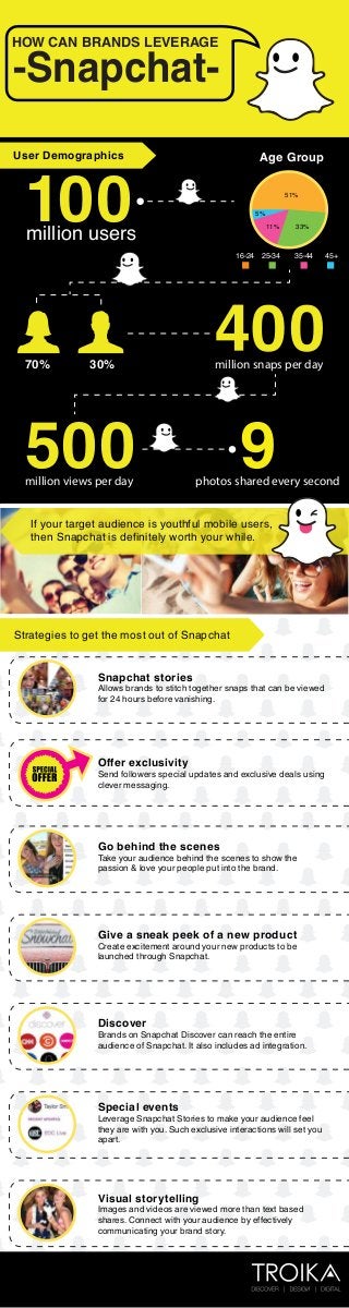 HOW CAN BRANDS LEVERAGE
-Snapchat-
Age Group
70% 30%
User Demographics
million users
100
500 9
million snaps per day
million views per day photos shared every second
If your target audience is youthful mobile users,
then Snapchat is definitely worth your while.
Snapchat stories
Allows brands to stitch together snaps that can be viewed
for 24 hours before vanishing.
Go behind the scenes
Take your audience behind the scenes to show the
passion & love your people put into the brand.
Give a sneak peek of a new product
Create excitement around your new products to be
launched through Snapchat.
Discover
Brands on Snapchat Discover can reach the entire
audience of Snapchat. It also includes ad integration.
Special events
Leverage Snapchat Stories to make your audience feel
they are with you. Such exclusive interactions will set you
apart.
Visual storytelling
Images and videos are viewed more than text based
shares. Connect with your audience by effectively
communicating your brand story.
Offer exclusivity
Send followers special updates and exclusive deals using
clever messaging.
Strategies to get the most out of Snapchat
33%
5%
51%
11%
16-24 25-34 35-44 45+
 