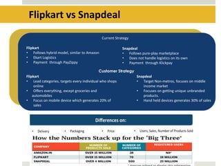 Flipkart vs Snapdeal 
Flipkart 
• Follows hybrid model, similar to Amazon 
• Ekart Logistics 
• Payment through PayZippy 
Flipkart 
• Lead categories, targets every individual who shops 
online 
• Offers everything, except groceries and 
automobiles 
• Focus on mobile device which generates 20% of 
sales 
Snapdeal 
• Follows pure-play marketplace 
• Does not handle logistics on its own 
• Payment through Klickpay 
Snapdeal 
• Target Non-metros, focuses on middle 
income market 
• Focuses on getting unique unbranded 
products. 
• Hand held devices generates 30% of sales 
Current Strategy 
Customer Strategy 
 