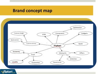 Brand concept map 
 