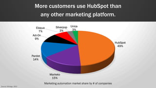 Marketing automation market share by # of companies
Source:	Min;go,	2015	
More customers use HubSpot than
any other market...