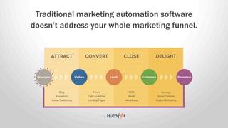 Traditional marketing automation software
doesn’t address your whole marketing funnel.
 