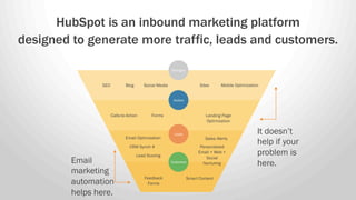 HubSpot is an inbound marketing platform
designed to generate more traffic, leads and customers.
Email
marketing
automatio...