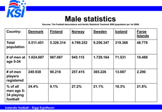Male statistics
                           Sources: The Football Associations and Nordic Statistical Yearbook 2009 (popula...