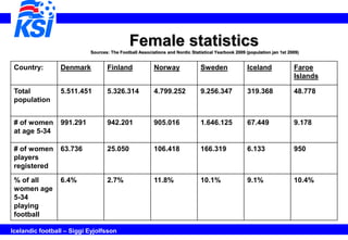 Female statistics
                           Sources: The Football Associations and Nordic Statistical Yearbook 2009 (popu...