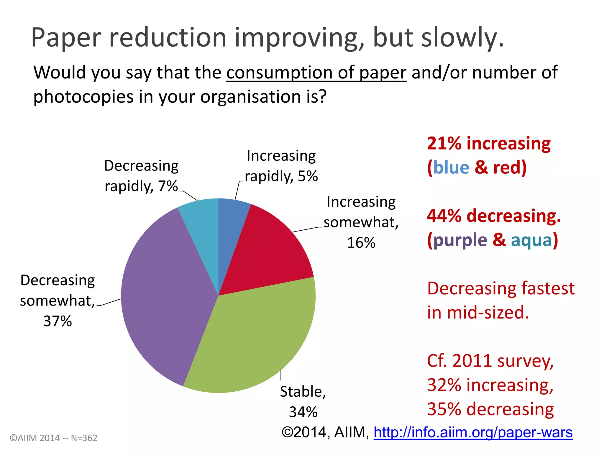 Paper reduction improving, but slowly. 
Would you say that the consumption of paper and/or number of 
photocopies in your organisation is? 
21% increasing 
(blue & red) 
44% decreasing. 
(purple & aqua) 
Decreasing fastest 
in mid-sized. 
Cf. 2011 survey, 
32% increasing, 
35% decreasing 
Increasing 
rapidly, 5% 
Increasing 
somewhat, 
16% 
Stable, 
34% 
Decreasing 
somewhat, 
37% 
Decreasing 
rapidly, 7% 
©AIIM 2014 -- N=362 ©2014, AIIM, http://info.aiim.org/paper-wars 
 