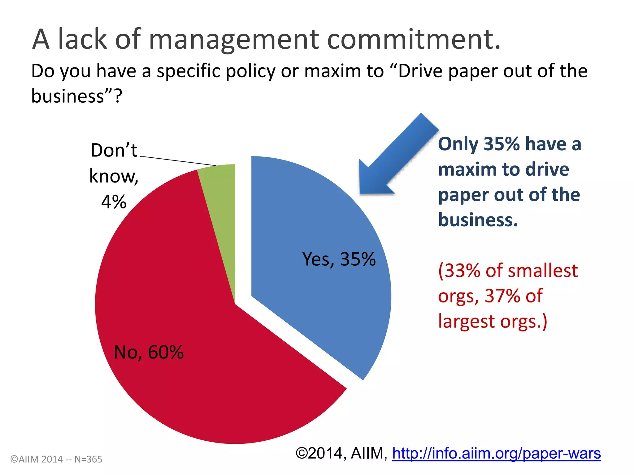 A lack of management commitment. 
Do you have a specific policy or maxim to “Drive paper out of the 
business”? 
Only 35% have a 
maxim to drive 
paper out of the 
business. 
(33% of smallest 
orgs, 37% of 
largest orgs.) 
Don’t 
know, 
4% 
©AIIM 2014 -- N=365 
Yes, 35% 
No, 60% 
©2014, AIIM, http://info.aiim.org/paper-wars 
 