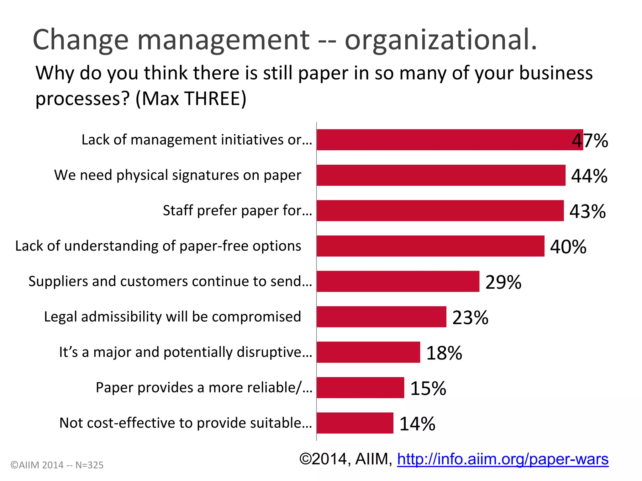 Change management -- organizational. 
Why do you think there is still paper in so many of your business 
processes? (Max THREE) 
47% 
44% 
43% 
40% 
29% 
23% 
18% 
15% 
14% 
Lack of management initiatives or… 
We need physical signatures on paper 
Staff prefer paper for… 
Lack of understanding of paper-free options 
Suppliers and customers continue to send… 
Legal admissibility will be compromised 
It’s a major and potentially disruptive … 
Paper provides a more reliable/… 
Not cost-effective to provide suitable… 
©AIIM 2014 -- N=325 ©2014, AIIM, http://info.aiim.org/paper-wars 
 