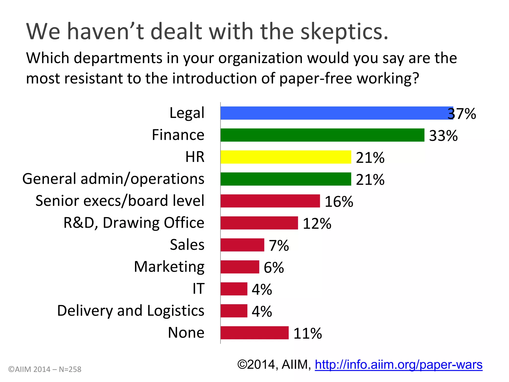 We haven’t dealt with the skeptics. 
Which departments in your organization would you say are the 
most resistant to the introduction of paper-free working? 
37% 
33% 
21% 
21% 
16% 
12% 
7% 
6% 
4% 
4% 
11% 
Legal 
Finance 
HR 
General admin/operations 
Senior execs/board level 
R&D, Drawing Office 
Sales 
Marketing 
IT 
Delivery and Logistics 
None 
©AIIM 2014 – N=258 ©2014, AIIM, http://info.aiim.org/paper-wars 
 