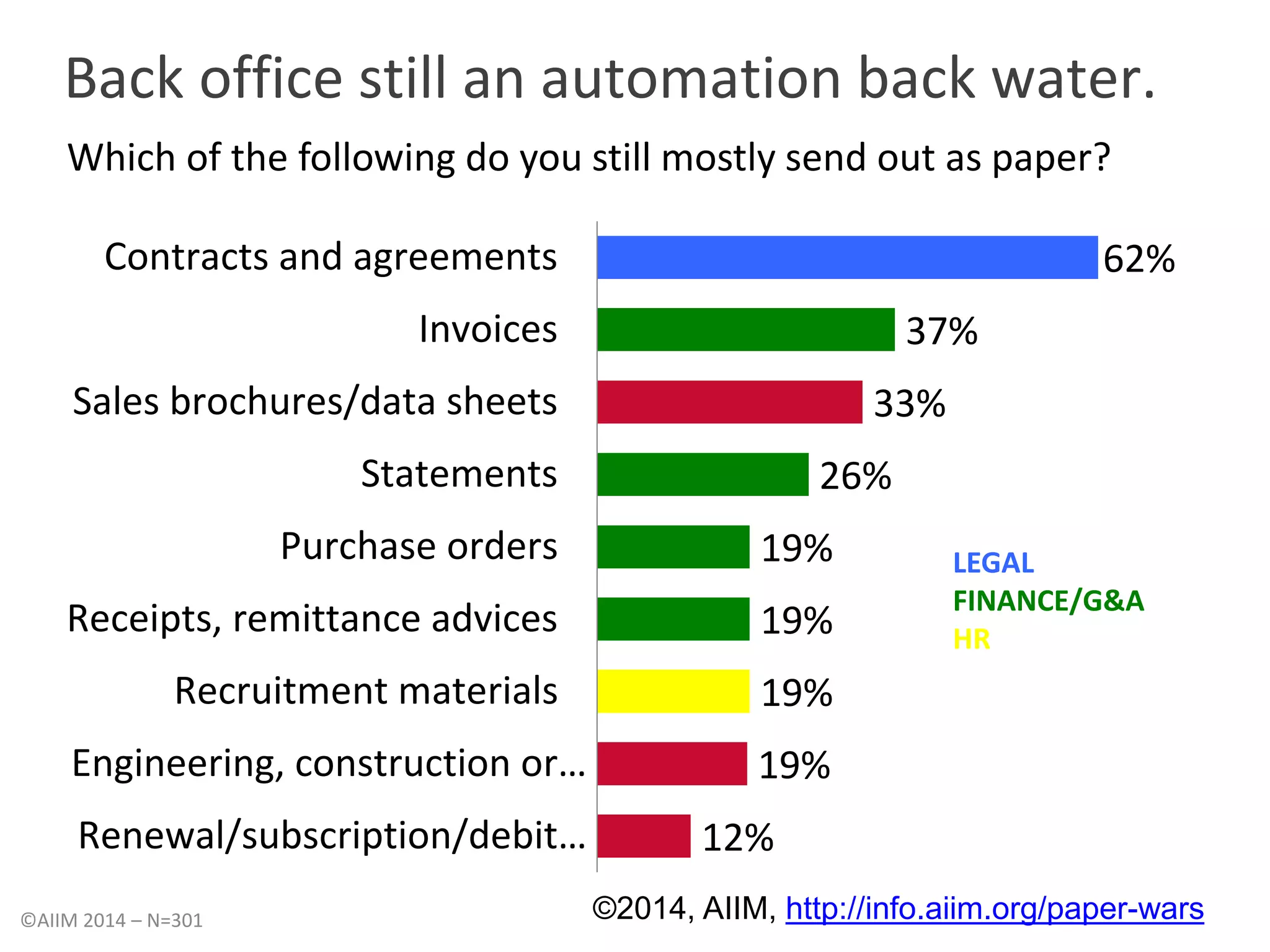 Back office still an automation back water. 
Which of the following do you still mostly send out as paper? 
62% 
37% 
33% 
26% 
19% 
19% 
19% 
19% 
12% 
Contracts and agreements 
Invoices 
Sales brochures/data sheets 
Statements 
Purchase orders 
Receipts, remittance advices 
Recruitment materials 
Engineering, construction or… 
Renewal/subscription/debit… 
©AIIM 2014 – N=301 
LEGAL 
FINANCE/G&A 
HR 
©2014, AIIM, http://info.aiim.org/paper-wars 
 