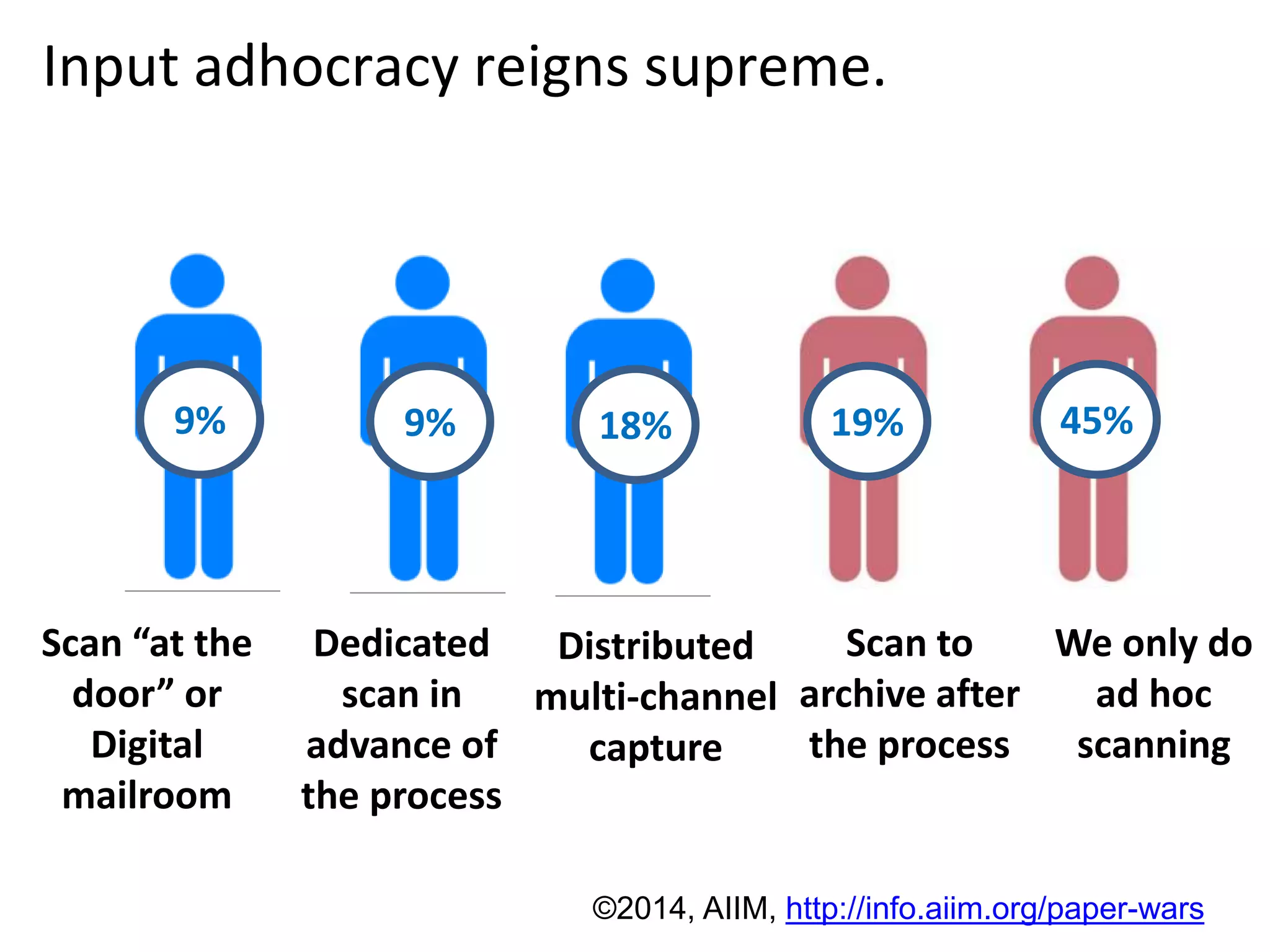 Input adhocracy reigns supreme. 
9% 9% 18% 19% 45% 
Scan “at the 
door” or 
Digital 
mailroom 
Dedicated 
scan in 
advance of 
the process 
Scan to 
archive after 
the process 
We only do 
ad hoc 
scanning 
Distributed 
multi-channel 
capture 
©2014, AIIM, http://info.aiim.org/paper-wars 
 