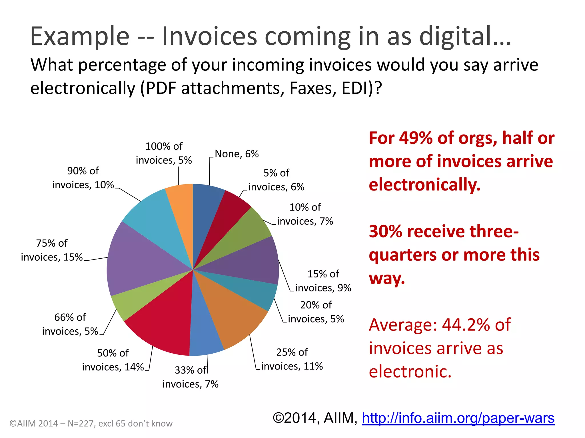 Example -- Invoices coming in as digital… 
What percentage of your incoming invoices would you say arrive 
electronically (PDF attachments, Faxes, EDI)? 
For 49% of orgs, half or 
more of invoices arrive 
electronically. 
30% receive three-quarters 
or more this 
way. 
Average: 44.2% of 
invoices arrive as 
electronic. 
None, 6% 
5% of 
invoices, 6% 
10% of 
invoices, 7% 
15% of 
invoices, 9% 
20% of 
invoices, 5% 
25% of 
33% of invoices, 11% 
invoices, 7% 
90% of 
invoices, 10% 
invoices, 5% 
50% of 
66% of 
invoices, 14% 
75% of 
invoices, 15% 
100% of 
invoices, 5% 
©AIIM 2014 – N=227, excl 65 don’t know ©2014, AIIM, http://info.aiim.org/paper-wars 
 