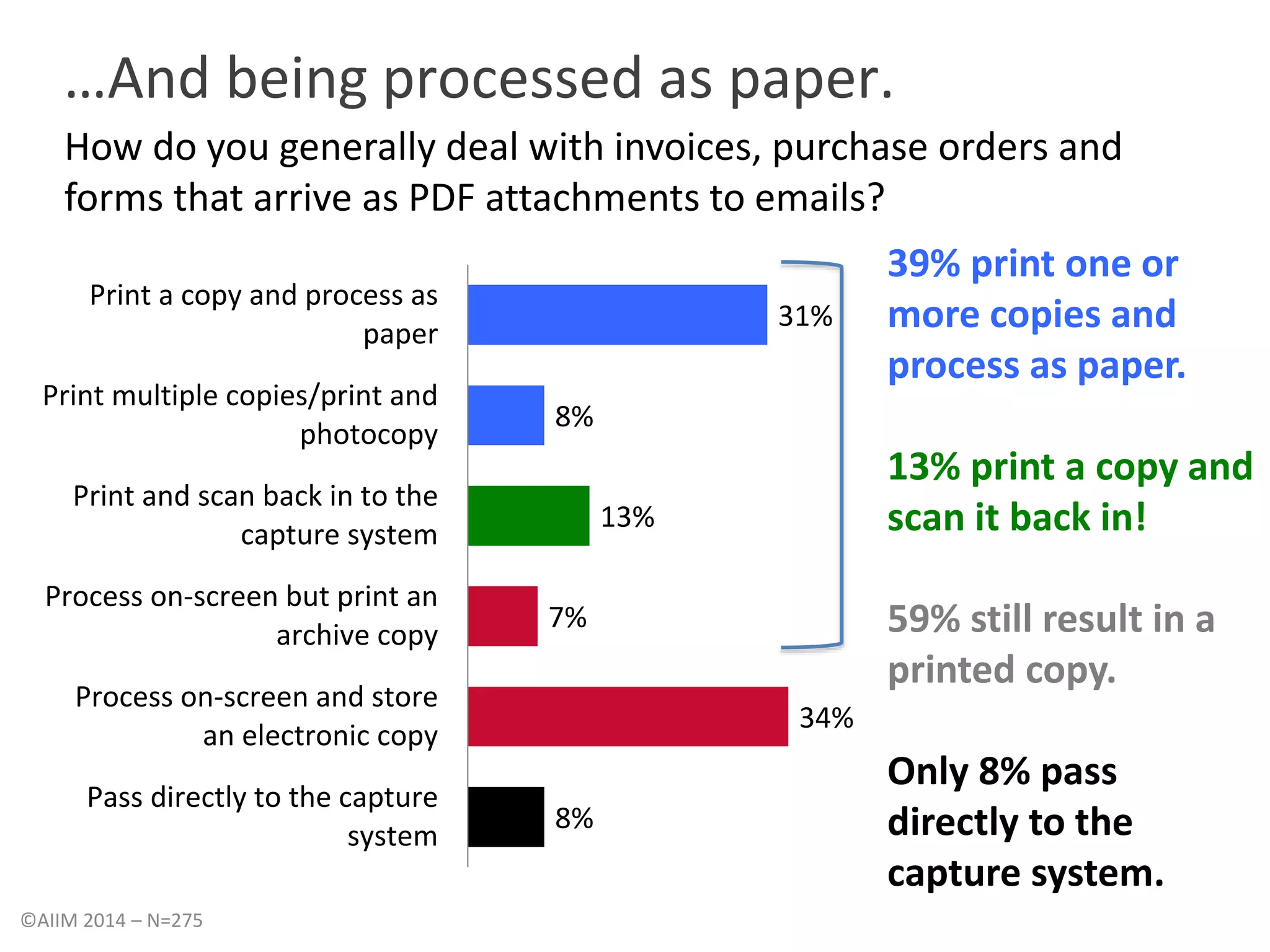 …And being processed as paper. 
How do you generally deal with invoices, purchase orders and 
forms that arrive as PDF attachments to emails? 
39% print one or 
more copies and 
process as paper. 
13% print a copy and 
scan it back in! 
59% still result in a 
printed copy. 
Only 8% pass 
directly to the 
capture system. 
31% 
8% 
13% 
7% 
34% 
8% 
Print a copy and process as 
paper 
Print multiple copies/print and 
photocopy 
Print and scan back in to the 
capture system 
Process on-screen but print an 
archive copy 
Process on-screen and store 
an electronic copy 
Pass directly to the capture 
system 
©AIIM 2014 – N=275 
 