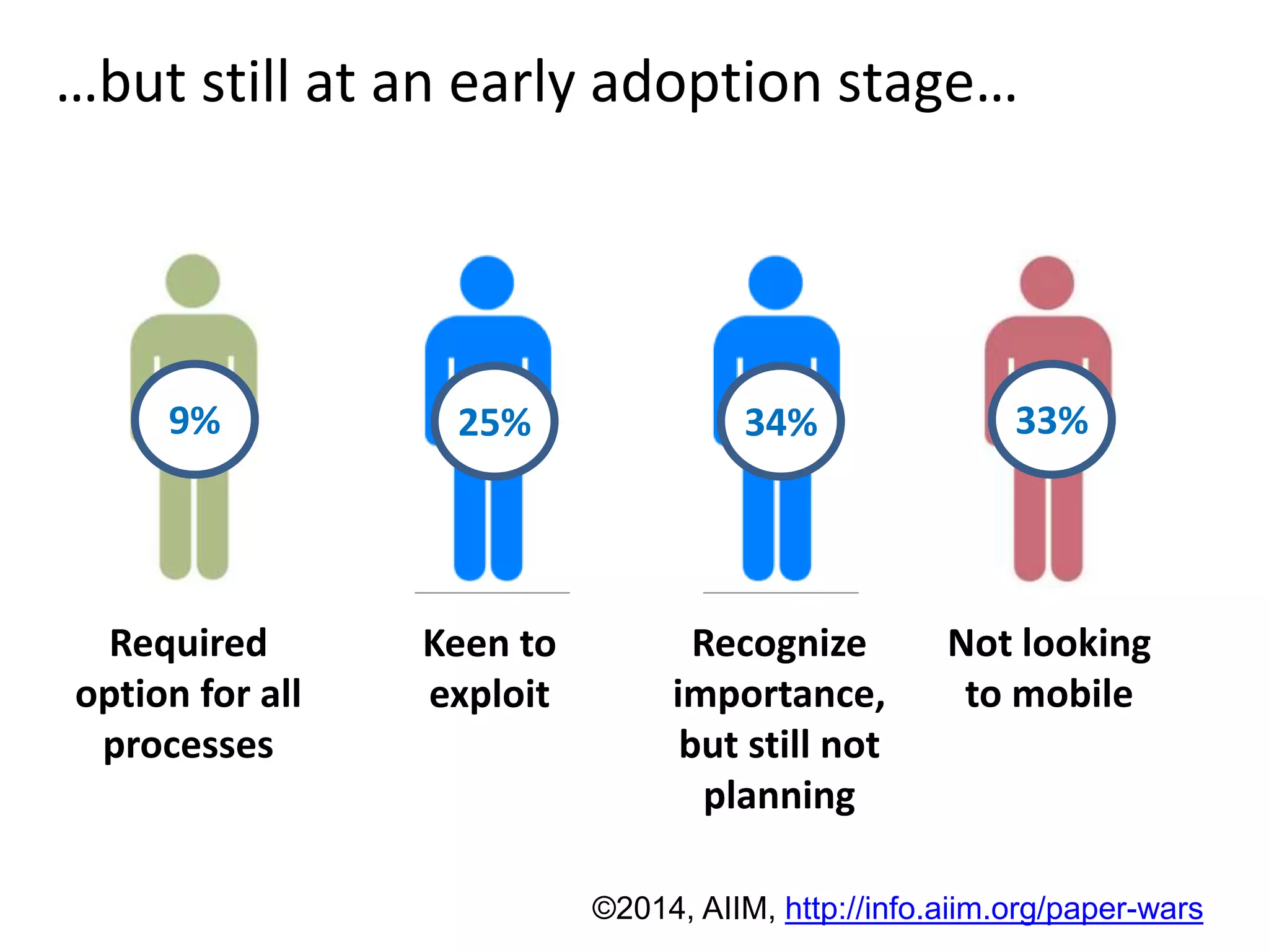 …but still at an early adoption stage… 
9% 25% 34% 33% 
Required 
option for all 
processes 
Keen to 
exploit 
Recognize 
importance, 
but still not 
planning 
Not looking 
to mobile 
©2014, AIIM, http://info.aiim.org/paper-wars 
 