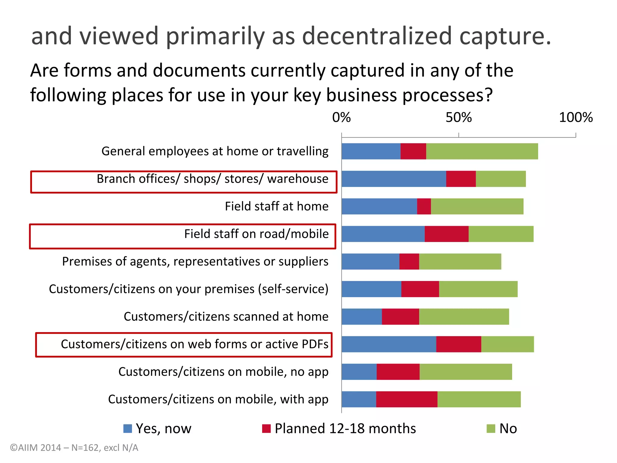 and viewed primarily as decentralized capture. 
Are forms and documents currently captured in any of the 
following places for use in your key business processes? 
0% 50% 100% 
General employees at home or travelling 
Branch offices/ shops/ stores/ warehouse 
Field staff at home 
Field staff on road/mobile 
Premises of agents, representatives or suppliers 
Customers/citizens on your premises (self-service) 
Customers/citizens scanned at home 
Customers/citizens on web forms or active PDFs 
Customers/citizens on mobile, no app 
Customers/citizens on mobile, with app 
Yes, now Planned 12-18 months No 
©AIIM 2014 – N=162, excl N/A 
 