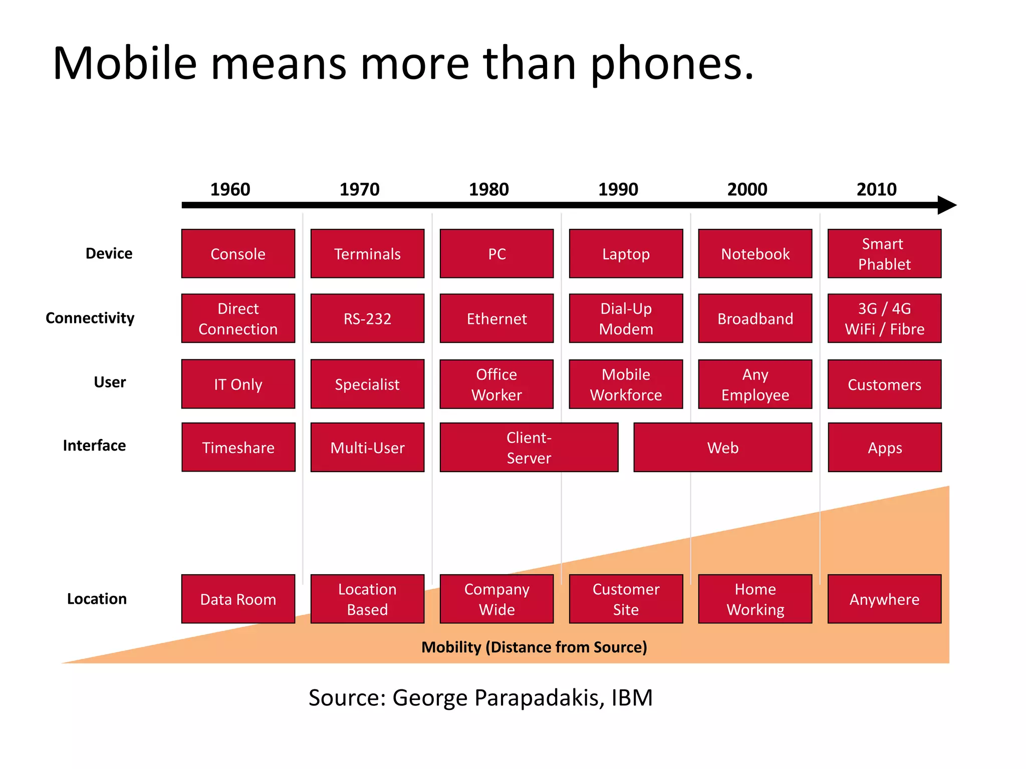 Mobile means more than phones. 
1960 1970 1980 1990 2000 2010 
Console Terminals PC Laptop Notebook 
Source: George Parapadakis, IBM 
Smart 
Phablet 
Direct 
Connection 
RS-232 Ethernet 
Dial-Up 
Modem 
Broadband 
3G / 4G 
WiFi / Fibre 
IT Only Specialist 
Office 
Worker 
Mobile 
Workforce 
Any 
Employee 
Customers 
Data Room 
Location 
Based 
Company 
Wide 
Customer 
Site 
Home 
Working 
Anywhere 
Device 
Connectivity 
User 
Location 
Mobility (Distance from Source) 
Timeshare Multi-User 
Client- 
Server 
Interface Web Apps 
 