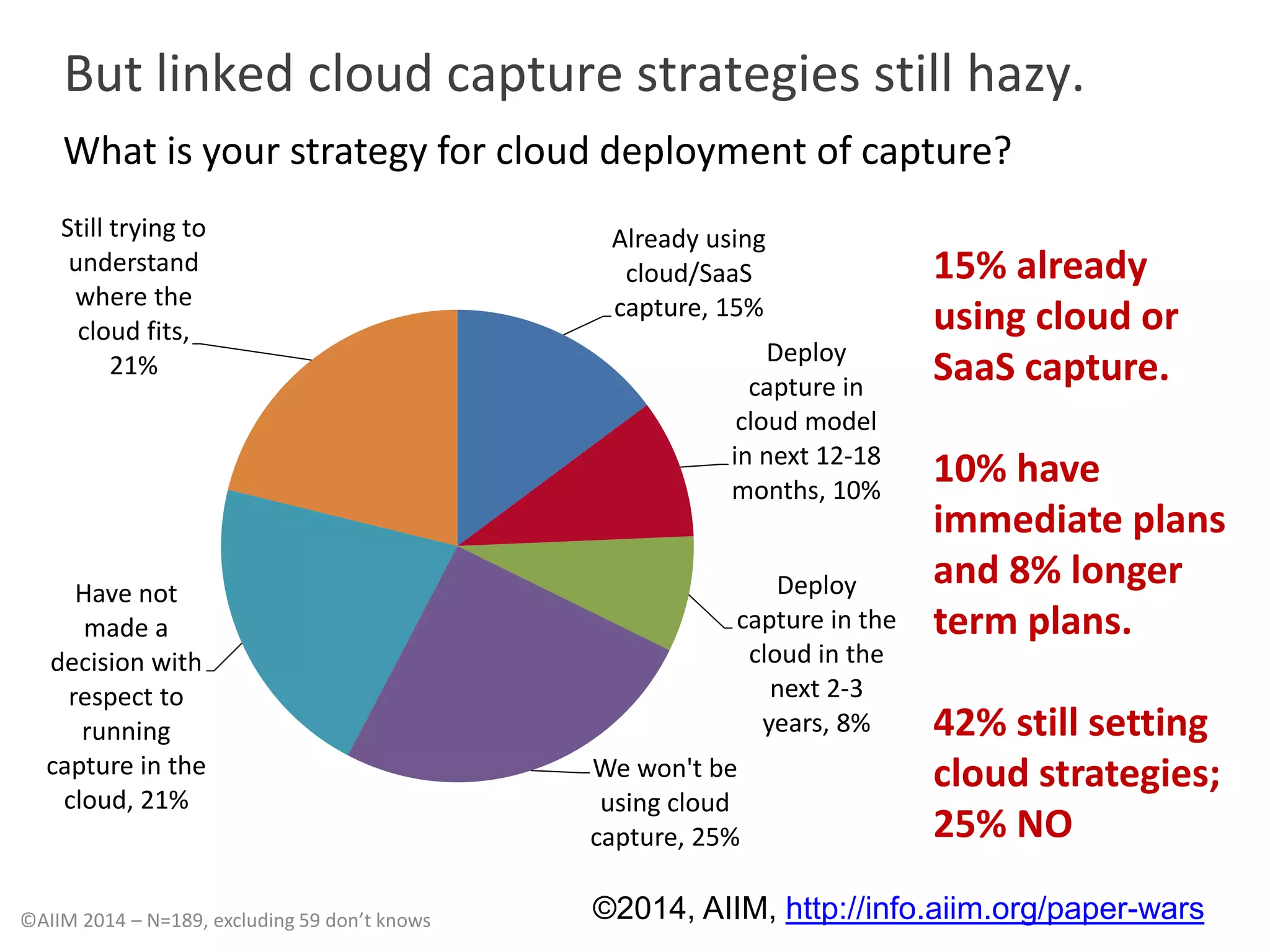 But linked cloud capture strategies still hazy. 
What is your strategy for cloud deployment of capture? 
15% already 
using cloud or 
SaaS capture. 
10% have 
immediate plans 
and 8% longer 
term plans. 
42% still setting 
cloud strategies; 
25% NO 
Already using 
cloud/SaaS 
capture, 15% 
Deploy 
capture in 
cloud model 
in next 12-18 
months, 10% 
Deploy 
capture in the 
cloud in the 
next 2-3 
years, 8% 
We won't be 
using cloud 
capture, 25% 
Still trying to 
understand 
where the 
cloud fits, 
21% 
Have not 
made a 
decision with 
respect to 
running 
capture in the 
cloud, 21% 
©AIIM 2014 – N=189, excluding 59 don’t knows ©2014, AIIM, http://info.aiim.org/paper-wars 
 