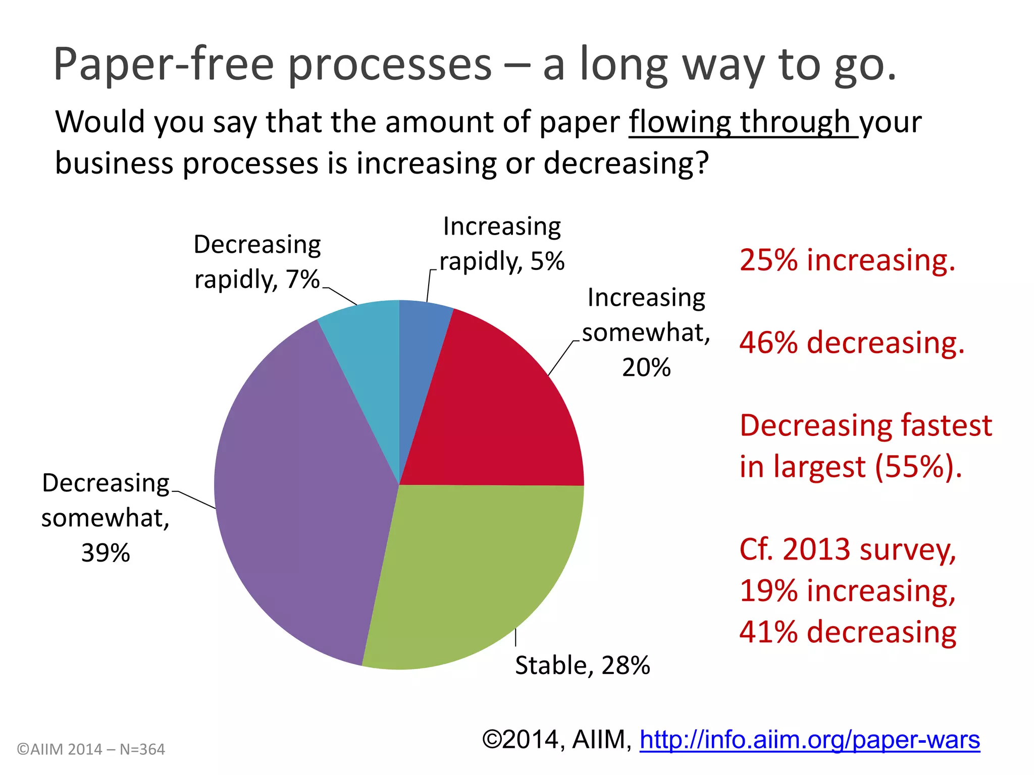 Paper-free processes – a long way to go. 
Would you say that the amount of paper flowing through your 
business processes is increasing or decreasing? 
25% increasing. 
46% decreasing. 
Decreasing fastest 
in largest (55%). 
Cf. 2013 survey, 
19% increasing, 
41% decreasing 
Increasing 
rapidly, 5% 
Increasing 
somewhat, 
20% 
Stable, 28% 
Decreasing 
somewhat, 
39% 
Decreasing 
rapidly, 7% 
©AIIM 2014 – N=364 ©2014, AIIM, http://info.aiim.org/paper-wars 
 