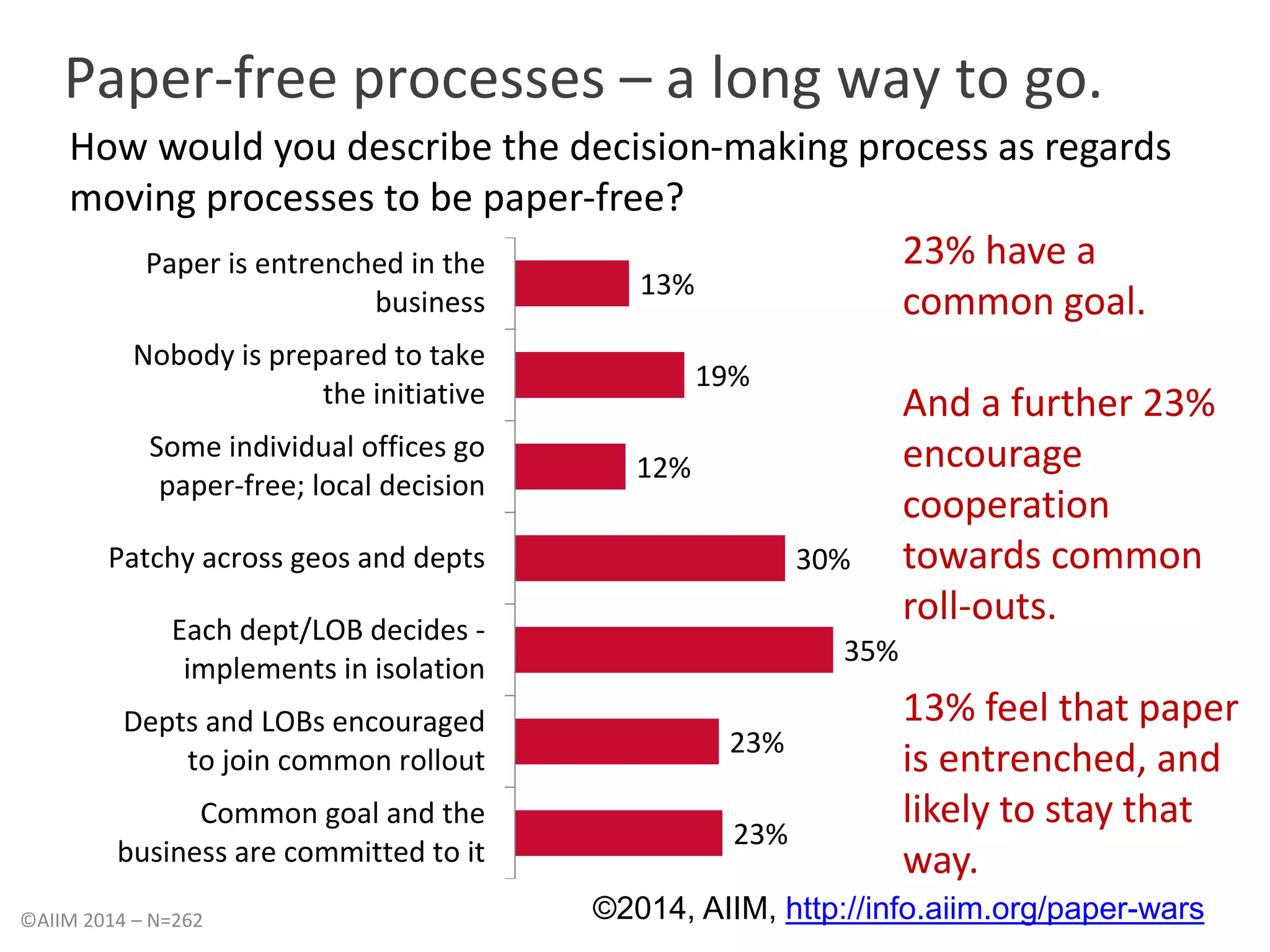 Paper-free processes – a long way to go. 
How would you describe the decision-making process as regards 
moving processes to be paper-free? 
23% have a 
common goal. 
And a further 23% 
encourage 
cooperation 
towards common 
roll-outs. 
13% feel that paper 
is entrenched, and 
likely to stay that 
way. 
23% 
23% 
30% 
35% 
12% 
19% 
13% 
Paper is entrenched in the 
business 
Nobody is prepared to take 
the initiative 
Some individual offices go 
paper-free; local decision 
Patchy across geos and depts 
Each dept/LOB decides - 
implements in isolation 
Depts and LOBs encouraged 
to join common rollout 
Common goal and the 
business are committed to it 
©AIIM 2014 – N=262 ©2014, AIIM, http://info.aiim.org/paper-wars 
 