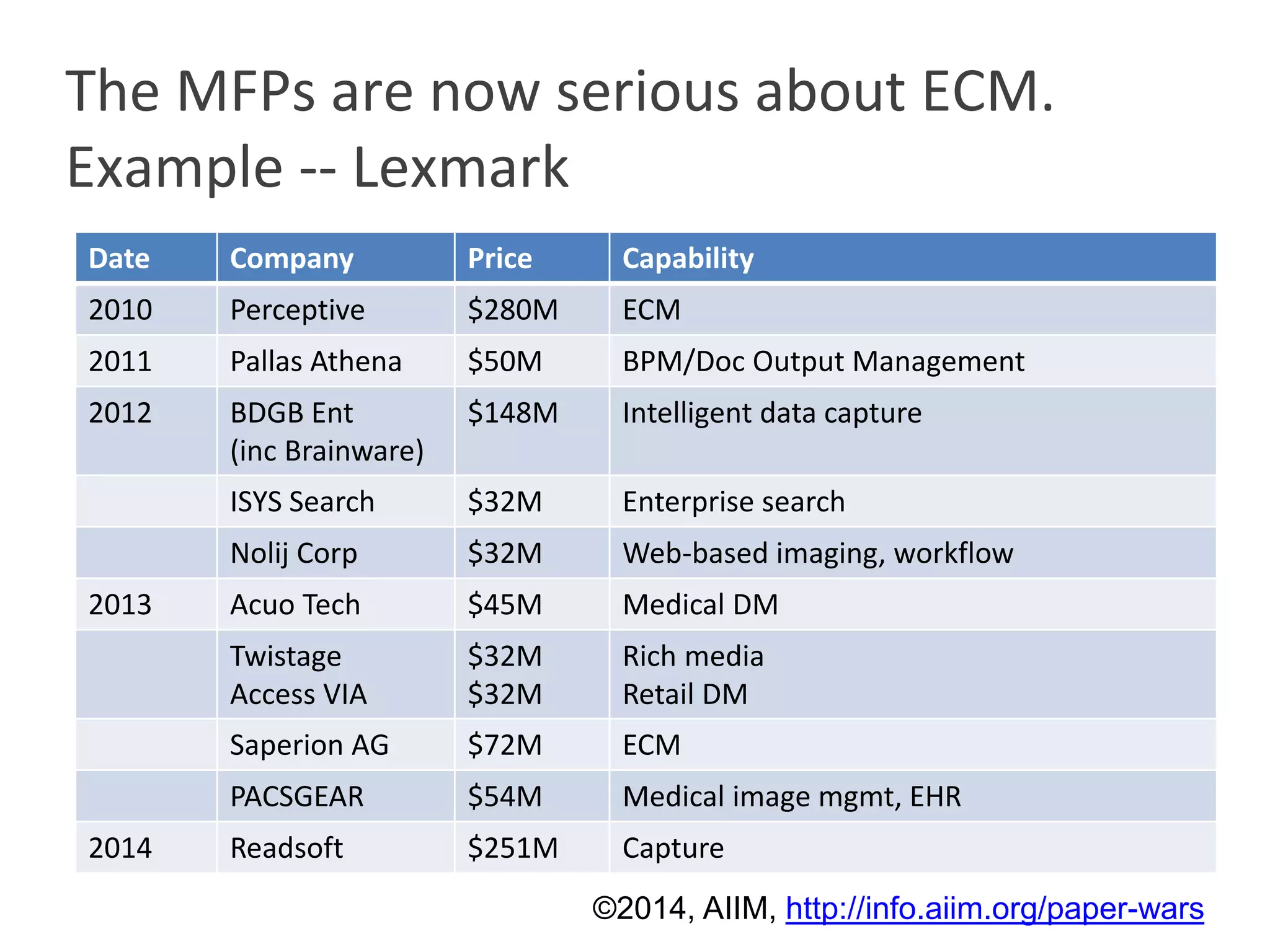 The MFPs are now serious about ECM. 
Example -- Lexmark 
Date Company Price Capability 
2010 Perceptive $280M ECM 
2011 Pallas Athena $50M BPM/Doc Output Management 
2012 BDGB Ent 
(inc Brainware) 
$148M Intelligent data capture 
ISYS Search $32M Enterprise search 
Nolij Corp $32M Web-based imaging, workflow 
2013 Acuo Tech $45M Medical DM 
Twistage 
Access VIA 
$32M 
$32M 
Rich media 
Retail DM 
Saperion AG $72M ECM 
PACSGEAR $54M Medical image mgmt, EHR 
2014 Readsoft $251M Capture 
©2014, AIIM, http://info.aiim.org/paper-wars 
 