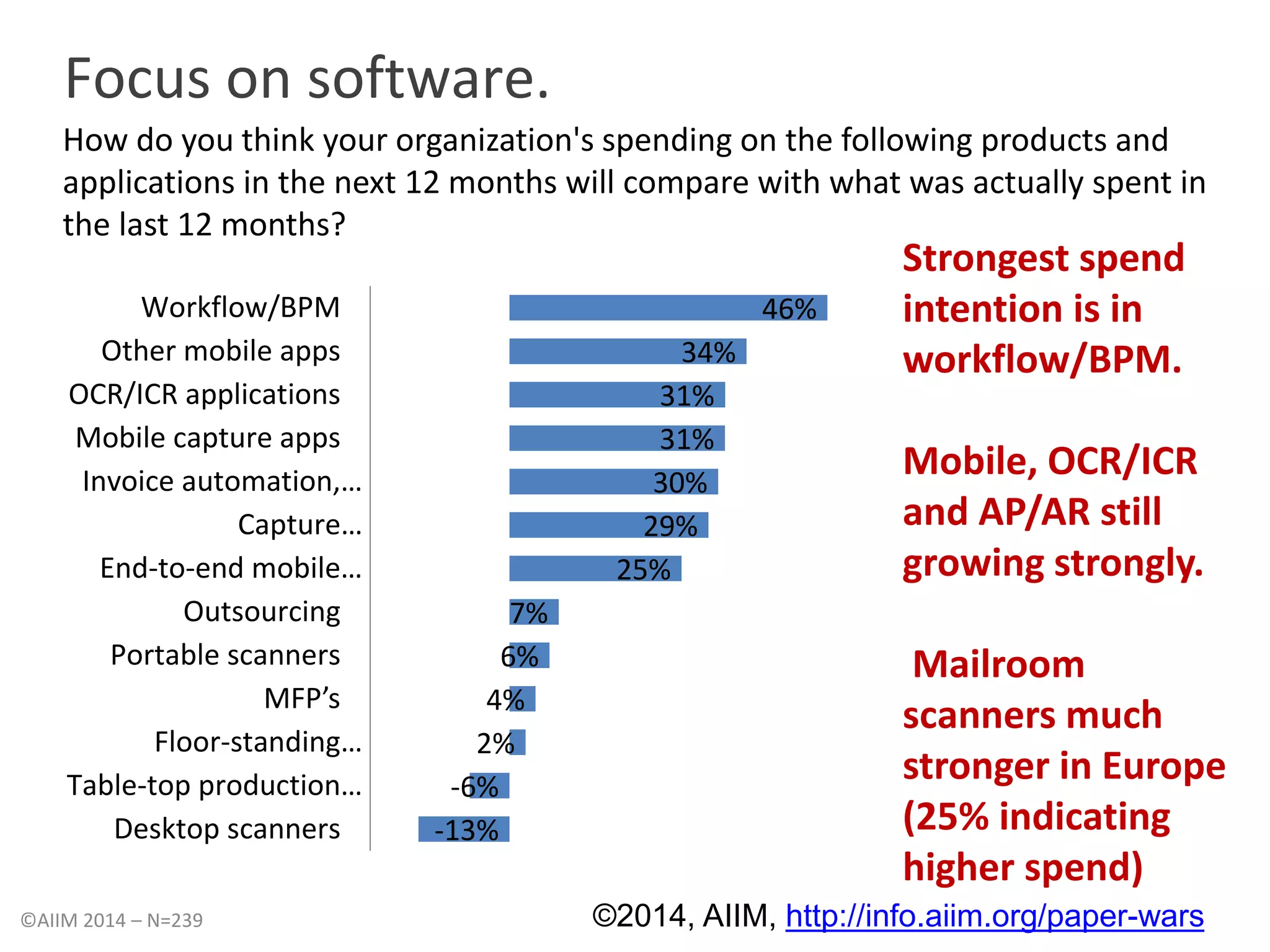 Focus on software. 
How do you think your organization's spending on the following products and 
applications in the next 12 months will compare with what was actually spent in 
the last 12 months? 
Strongest spend 
intention is in 
workflow/BPM. 
Mobile, OCR/ICR 
and AP/AR still 
growing strongly. 
Mailroom 
scanners much 
stronger in Europe 
(25% indicating 
higher spend) 
46% 
34% 
31% 
31% 
30% 
29% 
25% 
7% 
6% 
4% 
2% 
-6% 
-13% 
Workflow/BPM 
Other mobile apps 
OCR/ICR applications 
Mobile capture apps 
Invoice automation,… 
Capture… 
End-to-end mobile… 
Outsourcing 
Portable scanners 
MFP’s 
Floor-standing… 
Table-top production… 
Desktop scanners 
©AIIM 2014 – N=239 ©2014, AIIM, http://info.aiim.org/paper-wars 
 