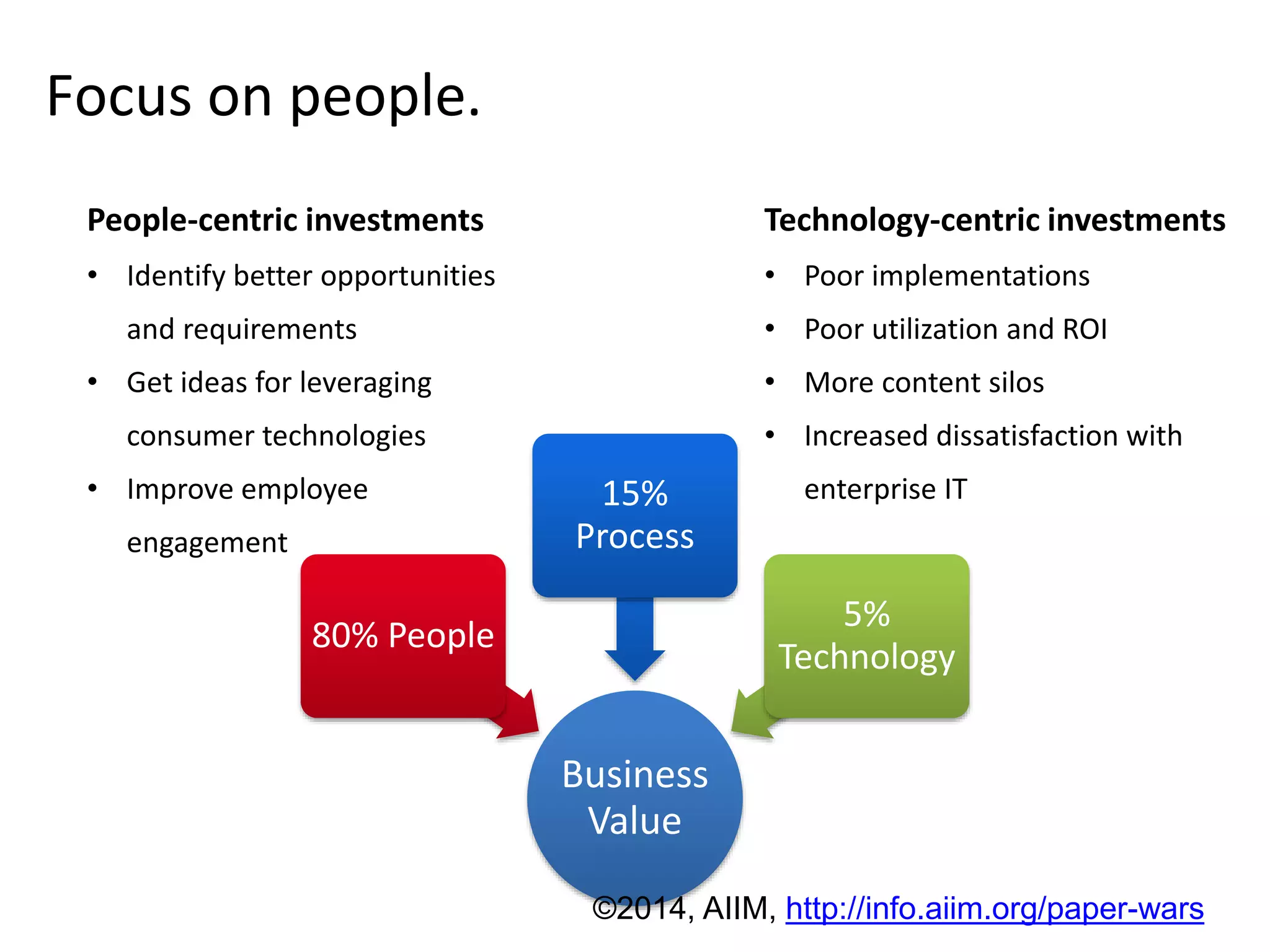 Business 
Value 
80% People 
15% 
Process 
5% 
Technology 
People-centric investments 
• Identify better opportunities 
and requirements 
• Get ideas for leveraging 
consumer technologies 
• Improve employee 
engagement 
Technology-centric investments 
• Poor implementations 
• Poor utilization and ROI 
• More content silos 
• Increased dissatisfaction with 
enterprise IT 
Focus on people. 
©2014, AIIM, http://info.aiim.org/paper-wars 
 