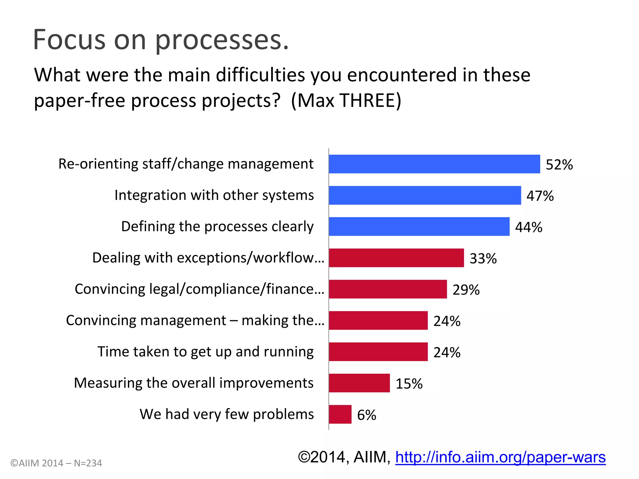 Focus on processes. 
What were the main difficulties you encountered in these 
paper-free process projects? (Max THREE) 
52% 
47% 
44% 
33% 
29% 
24% 
24% 
15% 
6% 
Re-orienting staff/change management 
Integration with other systems 
Defining the processes clearly 
Dealing with exceptions/workflow… 
Convincing legal/compliance/finance… 
Convincing management – making the … 
Time taken to get up and running 
Measuring the overall improvements 
We had very few problems 
©AIIM 2014 – N=234 ©2014, AIIM, http://info.aiim.org/paper-wars 
 
