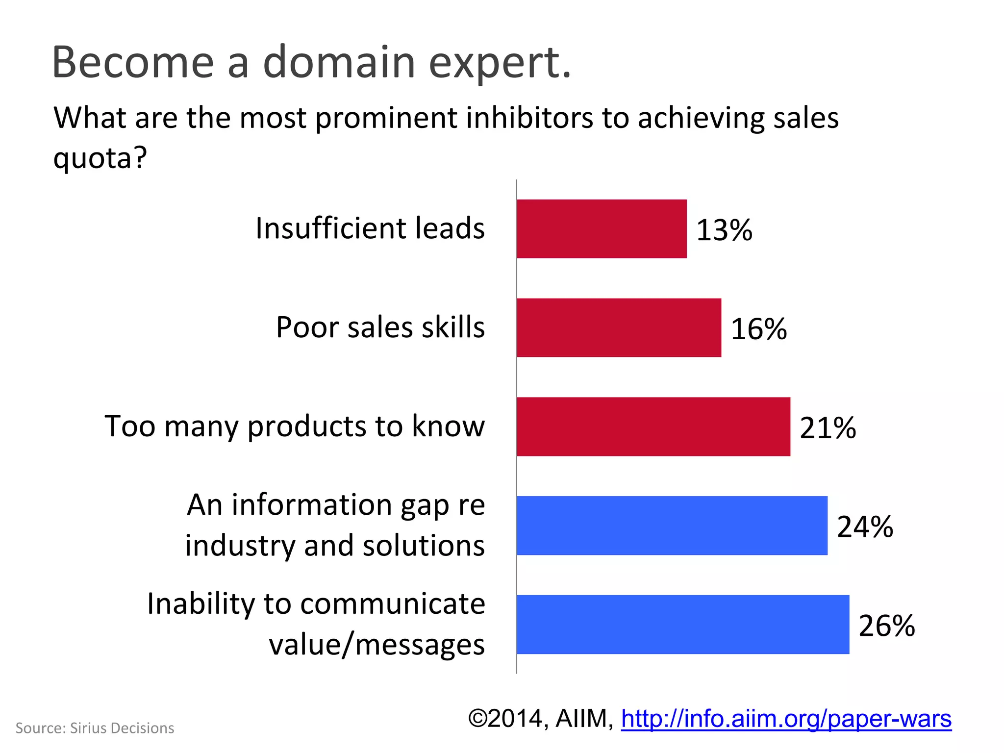Become a domain expert. 
What are the most prominent inhibitors to achieving sales 
quota? 
13% 
16% 
21% 
24% 
26% 
Insufficient leads 
Poor sales skills 
Too many products to know 
An information gap re 
industry and solutions 
Inability to communicate 
value/messages 
Source: Sirius Decisions ©2014, AIIM, http://info.aiim.org/paper-wars 
 