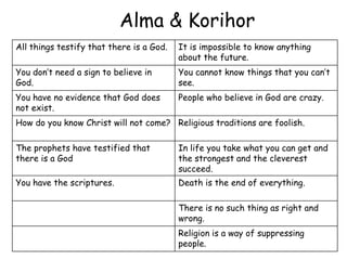 Alma & Korihor
All things testify that there is a God.   It is impossible to know anything
                                          about the future.
You don’t need a sign to believe in       You cannot know things that you can’t
God.                                      see.
You have no evidence that God does        People who believe in God are crazy.
not exist.
How do you know Christ will not come? Religious traditions are foolish.

The prophets have testified that          In life you take what you can get and
there is a God                            the strongest and the cleverest
                                          succeed.
You have the scriptures.                  Death is the end of everything.

                                          There is no such thing as right and
                                          wrong.
                                          Religion is a way of suppressing
                                          people.
 