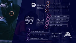 CLAUDIO LUIS VERACLAUDIO LUIS VERA
Automated
testing
1
L O W - H A N G I N G F R U I T
2 S I N G L E - P A G E T E S T I N G
3
S I T E - W I D E T E S T I N G
Manual
testing
4
K E Y B O A R D T E S T I N G
5 F O C U S V I S I B I L I T Y
6 V I S U A L D E S I G N R E V I E W
7
S C R E E N R E A D E R T E S T I N G
Usability
testing
8 D I A L - A - F R I E N D
9 F O R M A L U S A B I L I T Y T E S T I N G
10
F O R M A L A U D I T
 