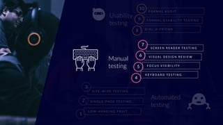CLAUDIO LUIS VERACLAUDIO LUIS VERA
Automated
testing
1
L O W - H A N G I N G F R U I T
2 S I N G L E - P A G E T E S T I N G
3
S I T E - W I D E T E S T I N G
Usability
testing
8 D I A L - A - F R I E N D
9 F O R M A L U S A B I L I T Y T E S T I N G
10
F O R M A L A U D I T
Manual
testing
4
K E Y B O A R D T E S T I N G
5 F O C U S V I S I B I L I T Y
6 V I S U A L D E S I G N R E V I E W
7
S C R E E N R E A D E R T E S T I N G
 