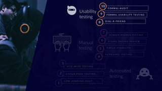 CLAUDIO LUIS VERACLAUDIO LUIS VERA
Automated
testing
1
L O W - H A N G I N G F R U I T
2 S I N G L E - P A G E T E S T I N G
3
S I T E - W I D E T E S T I N G
Manual
testing
4
K E Y B O A R D T E S T I N G
5 F O C U S V I S I B I L I T Y
6 V I S U A L D E S I G N R E V I E W
7
S C R E E N R E A D E R T E S T I N G
Usability
testing
8 D I A L - A - F R I E N D
9 F O R M A L U S A B I L I T Y T E S T I N G
10
F O R M A L A U D I T
 
