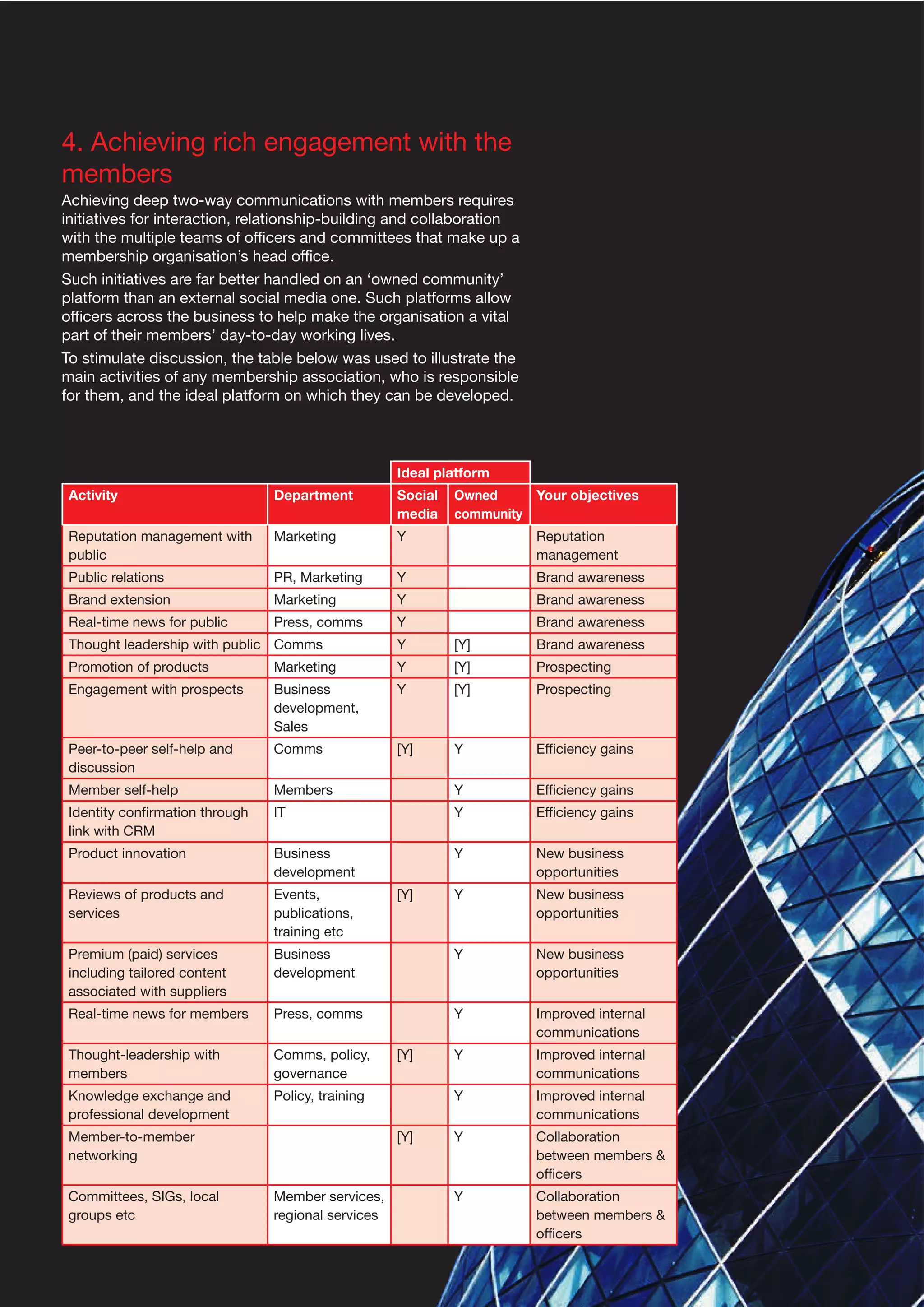 4. Achieving rich engagement with the
members
Achieving deep two-way communications with members requires
initiatives for interaction, relationship-building and collaboration
with the multiple teams of ofﬁcers and committees that make up a
membership organisation’s head ofﬁce.
Such initiatives are far better handled on an ‘owned community’
platform than an external social media one. Such platforms allow
ofﬁcers across the business to help make the organisation a vital
part of their members’ day-to-day working lives.
To stimulate discussion, the table below was used to illustrate the
main activities of any membership association, who is responsible
for them, and the ideal platform on which they can be developed.

Ideal platform
Owned
Your objectives
community

Activity

Department

Social
media

Reputation management with
public

Marketing

Y

Reputation
management

Public relations

PR, Marketing

Y

Brand awareness

Brand extension

Marketing

Y

Brand awareness

Real-time news for public

Press, comms

Y

Brand awareness

Thought leadership with public Comms

Y

[Y]

Brand awareness

Promotion of products

Marketing

Y

[Y]

Prospecting

Engagement with prospects

Business
development,
Sales

Y

[Y]

Prospecting

Peer-to-peer self-help and
discussion

Comms

[Y]

Y

Efﬁciency gains

Member self-help

Members

Y

Efﬁciency gains

Identity conﬁrmation through
link with CRM

IT

Y

Efﬁciency gains

Product innovation

Business
development

Y

New business
opportunities

Reviews of products and
services

Events,
publications,
training etc

Y

New business
opportunities

Premium (paid) services
including tailored content
associated with suppliers

Business
development

Y

New business
opportunities

Real-time news for members

Press, comms

Y

Improved internal
communications

Thought-leadership with
members

Comms, policy,
governance

Y

Improved internal
communications

Knowledge exchange and
professional development

Policy, training

Y

Improved internal
communications

Y

Collaboration
between members &
ofﬁcers

Y

Collaboration
between members &
ofﬁcers

Member-to-member
networking
Committees, SIGs, local
groups etc

[Y]

[Y]

[Y]

Member services,
regional services

 