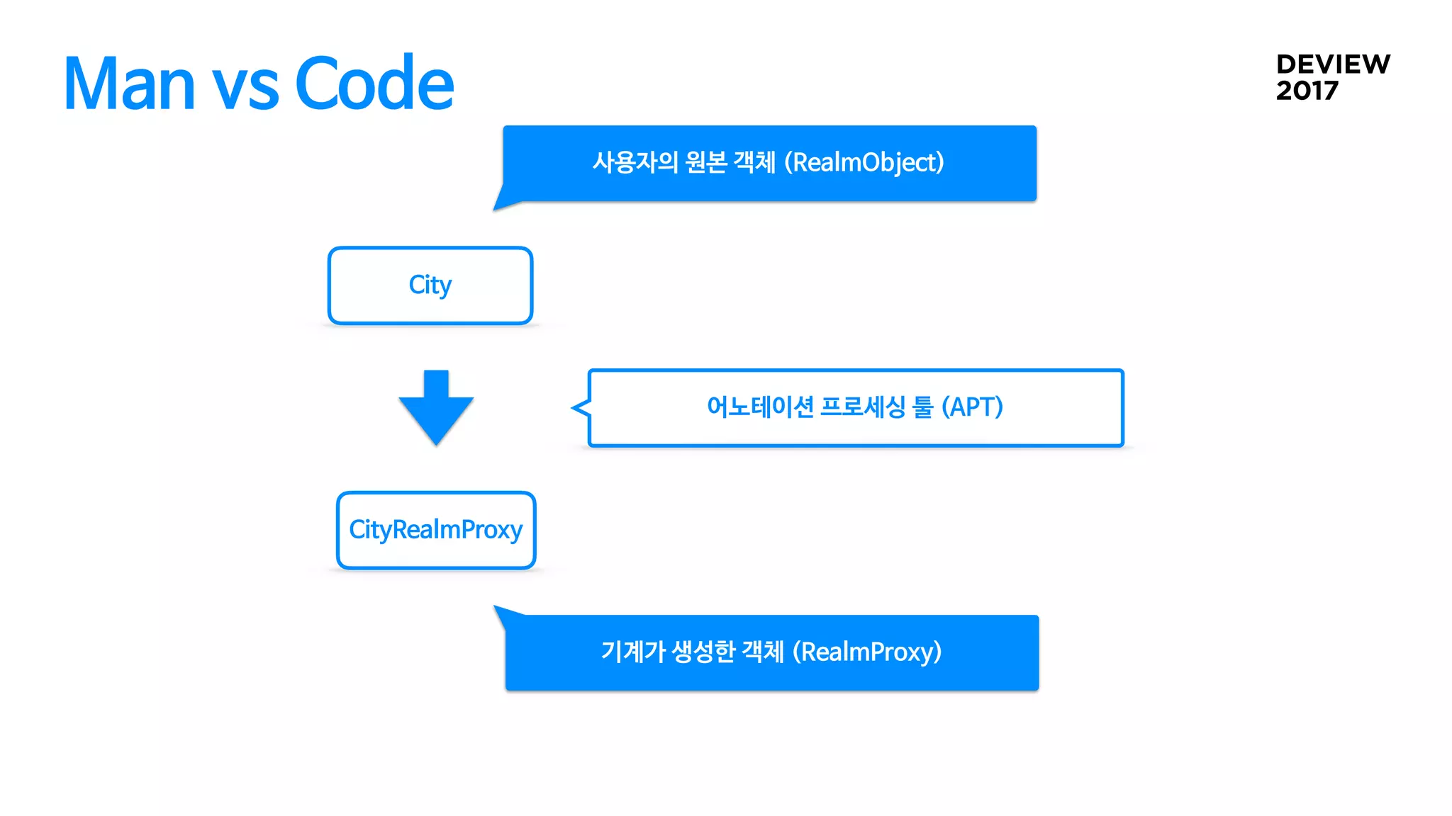 Man vs Code
City
CityRealmProxy
사용자의 원본 객체 (RealmObject)
기계가 생성한 객체 (RealmProxy)
어노테이션 프로세싱 툴 (APT)
 