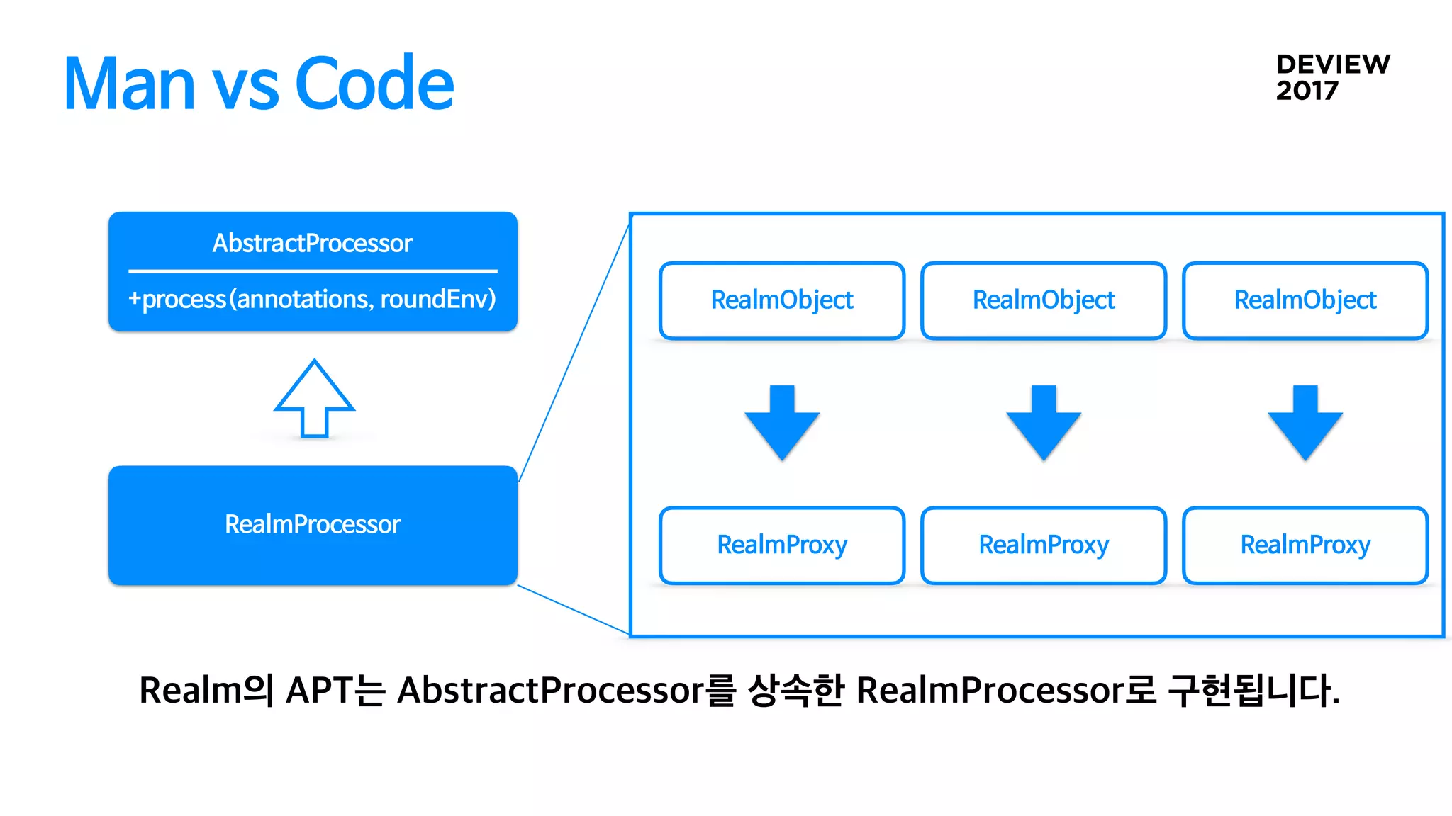 Man vs Code
AbstractProcessor 
+process(annotations, roundEnv)
RealmProcessor
RealmObject
RealmProxy
RealmObject
RealmProxy
RealmObject
RealmProxy
 