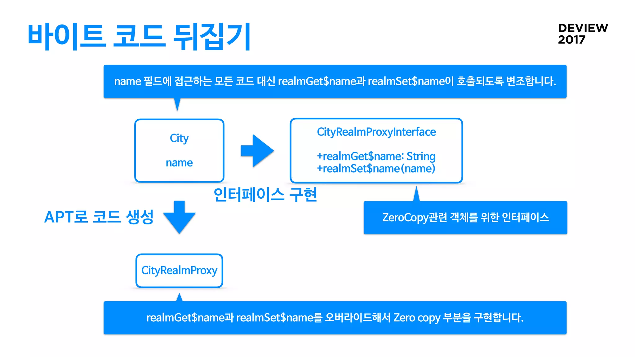 바이트 코드 뒤집기
City

name
CityRealmProxy
CityRealmProxyInterface 
 
+realmGet$name: String

+realmSet$name(name)
ZeroCopy관련 객체를 위한 인터페이스
name 필드에 접근하는 모든 코드 대신 realmGet$name과 realmSet$name이 호출되도록 변조합니다.
realmGet$name과 realmSet$name를 오버라이드해서 Zero copy 부분을 구현합니다.
 