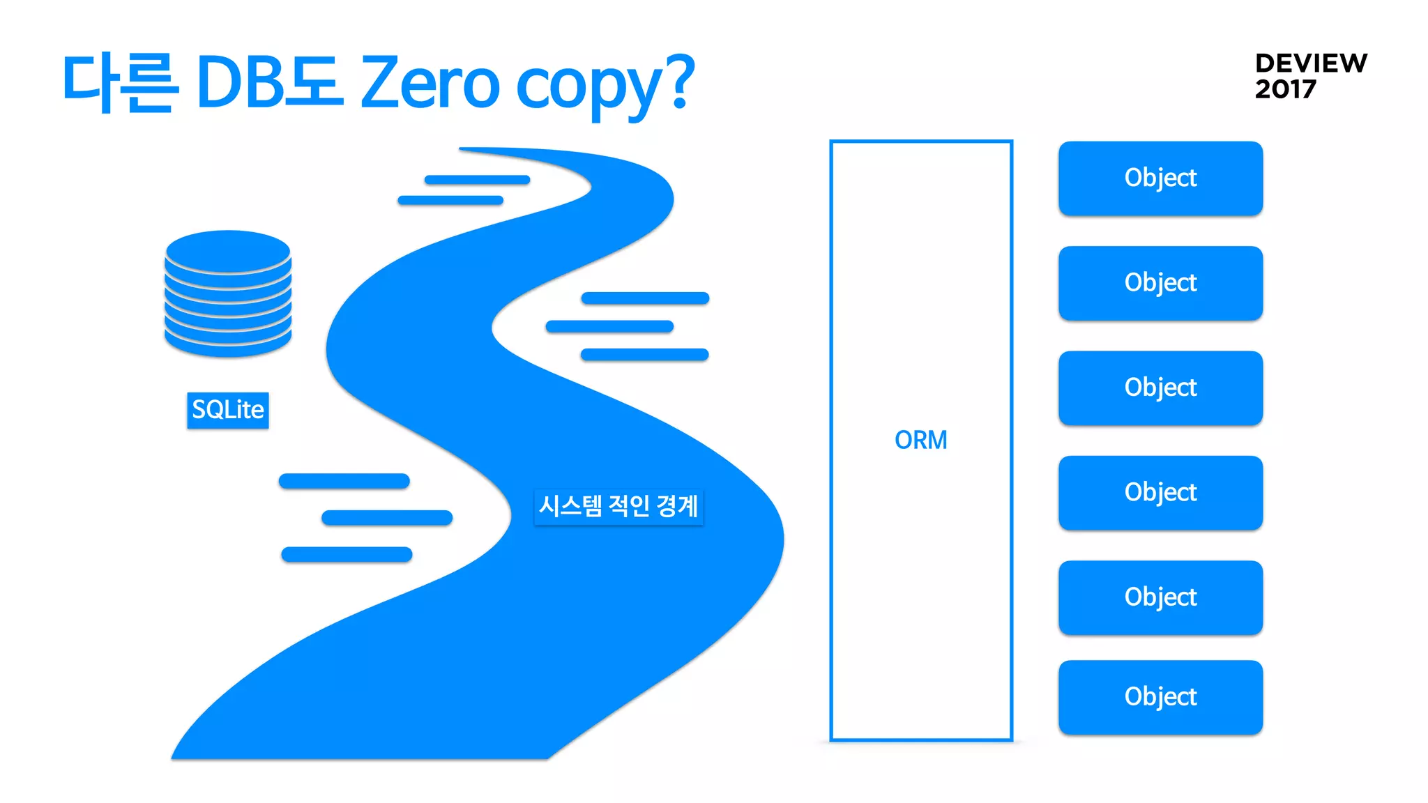 다른 DB도 Zero copy?
SQLite
시스템 적인 경계
Object
Object
Object
Object
Object
Object
ORM
 
