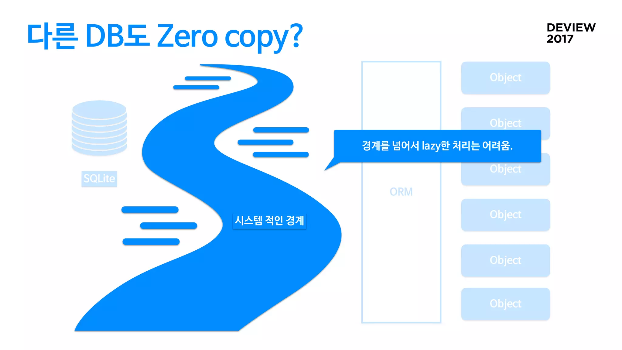 다른 DB도 Zero copy?
SQLite
시스템 적인 경계
Object
Object
Object
Object
Object
Object
ORM
경계를 넘어서 lazy한 처리는 어려움.
 