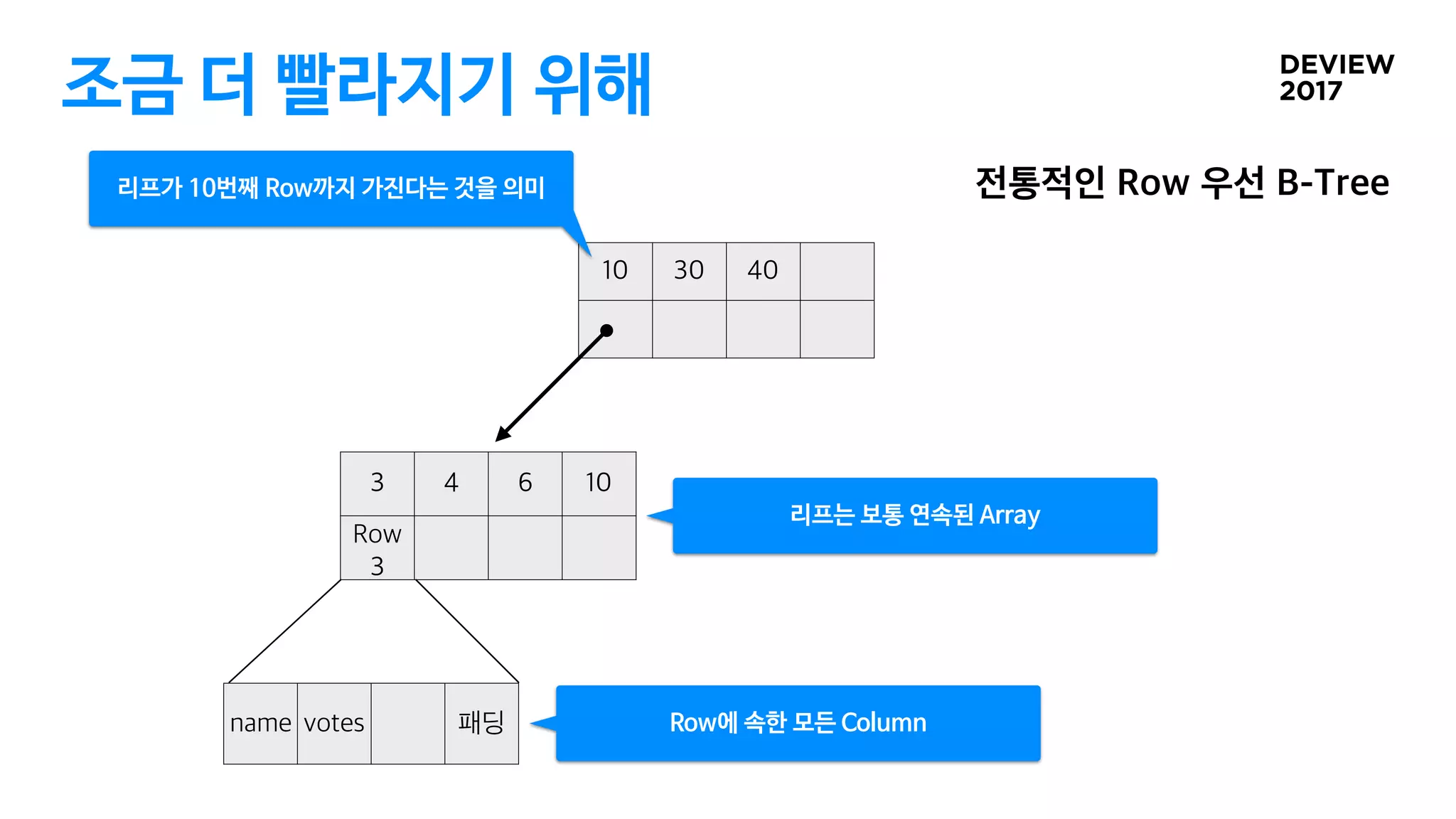 조금 더 빨라지기 위해
리프가 10번째 Row까지 가진다는 것을 의미
리프는 보통 연속된 Array
Row에 속한 모든 Column
 