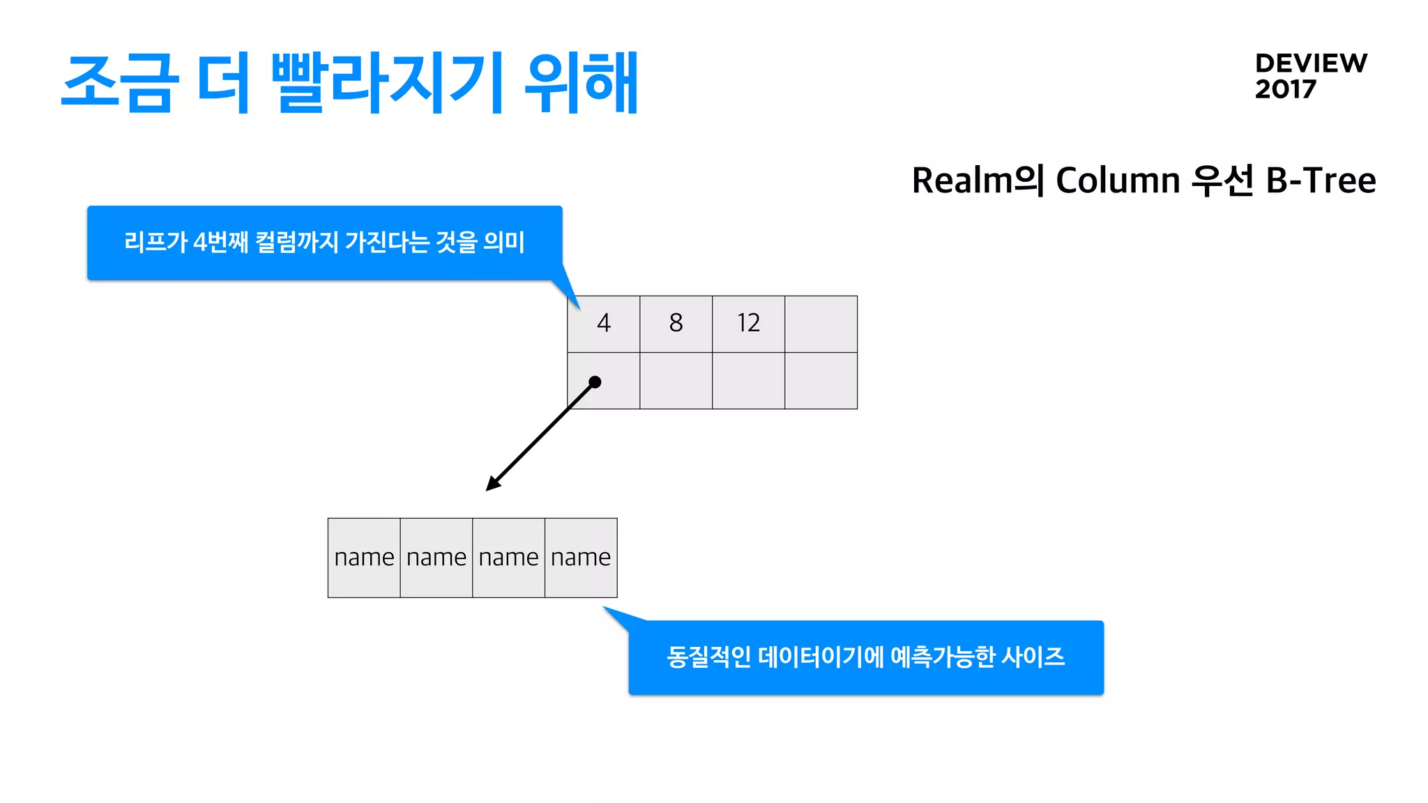 조금 더 빨라지기 위해
리프가 4번째 컬럼까지 가진다는 것을 의미
동질적인 데이터이기에 예측가능한 사이즈
 