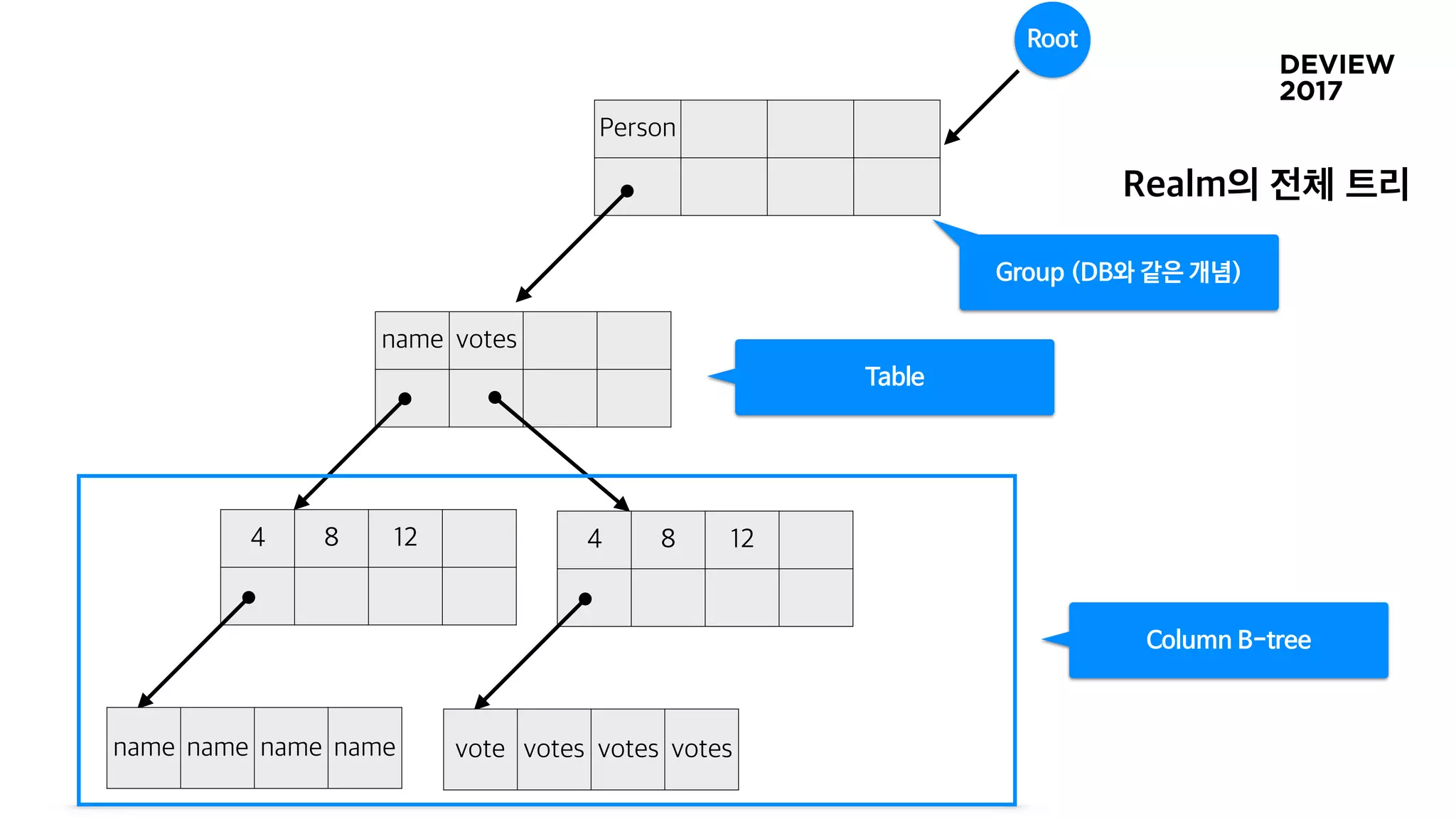 Group (DB와 같은 개념)
Table
Column B-tree
Root
 