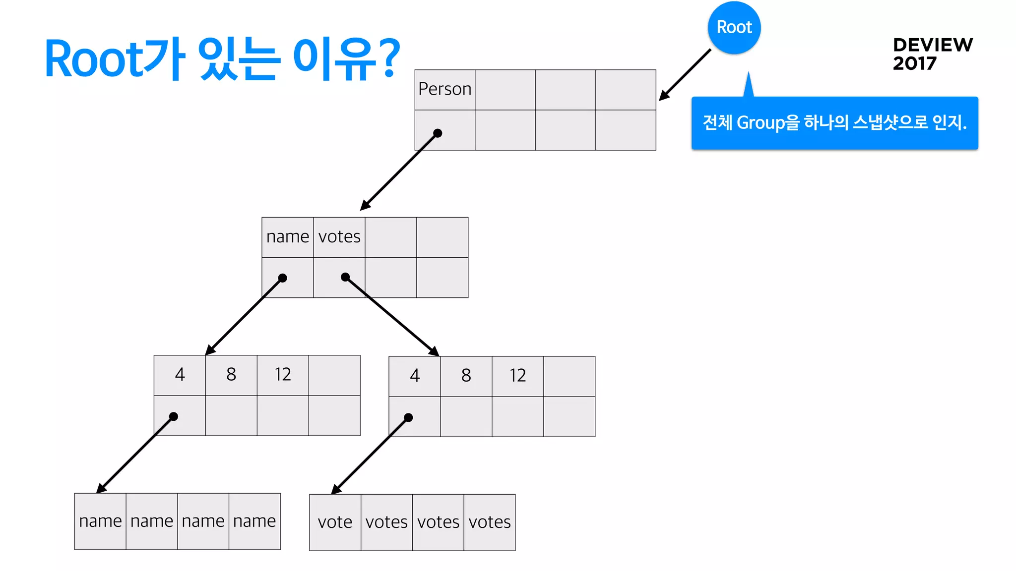 Root가 있는 이유?
Root
전체 Group을 하나의 스냅샷으로 인지.
 