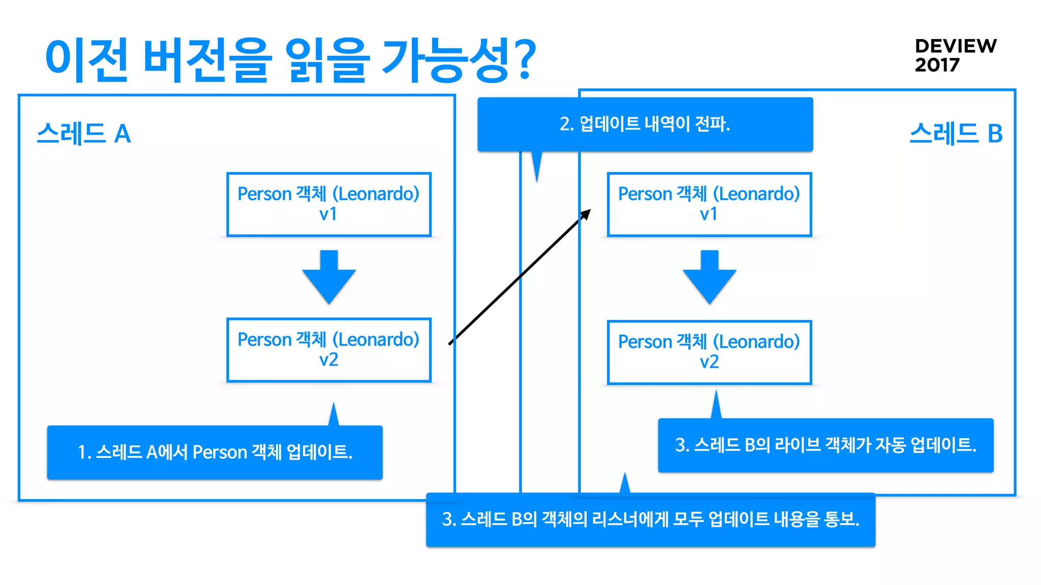 이전 버전을 읽을 가능성?
Person 객체 (Leonardo) 
v1
Person 객체 (Leonardo)

v1
Person 객체 (Leonardo) 
v2
1. 스레드 A에서 Person 객체 업데이트.
2. 업데이트 내역이 전파.
Person 객체 (Leonardo) 
v2
3. 스레드 B의 라이브 객체가 자동 업데이트.
3. 스레드 B의 객체의 리스너에게 모두 업데이트 내용을 통보.
 