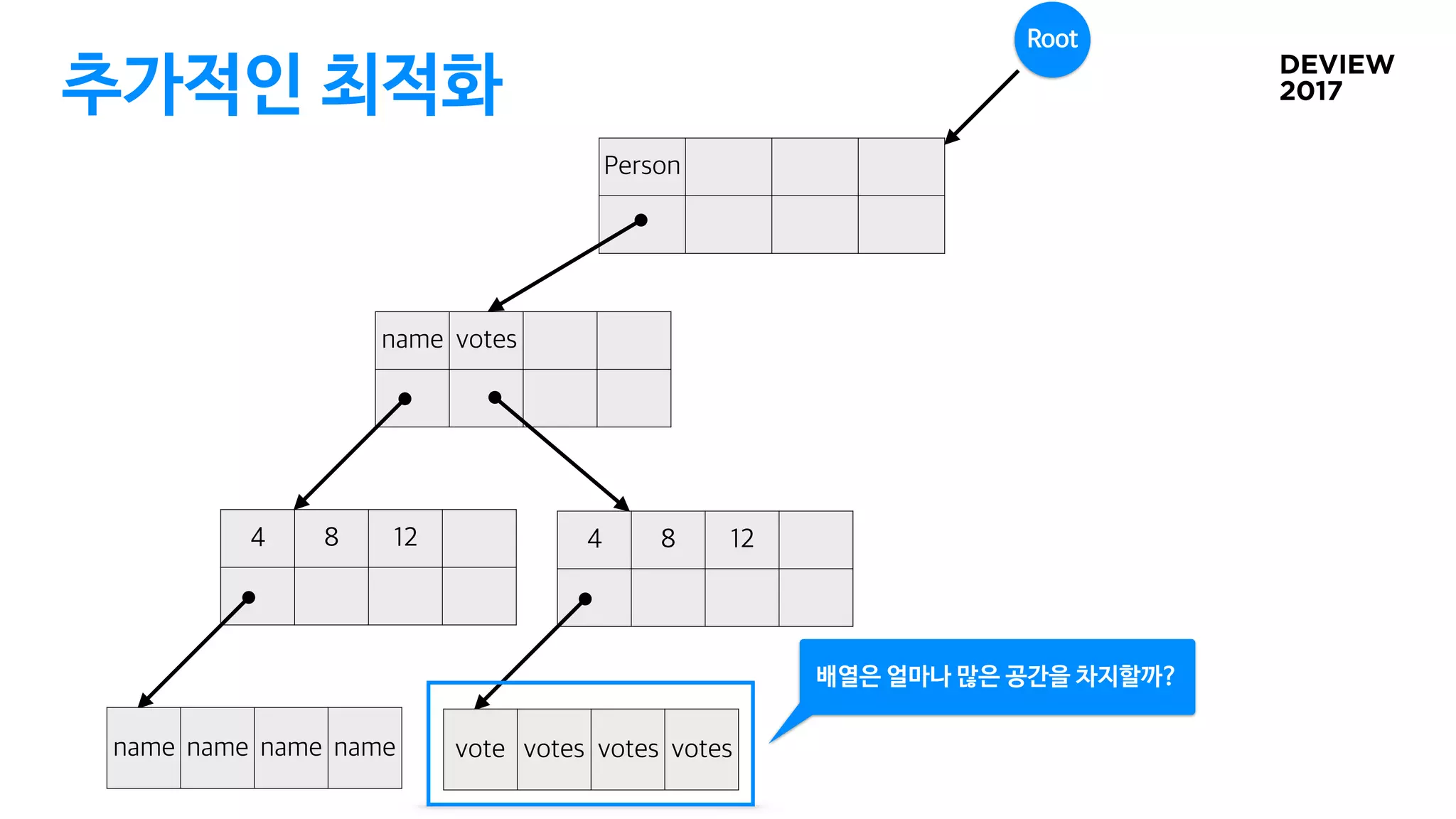 추가적인 최적화
배열은 얼마나 많은 공간을 차지할까?
Root
 