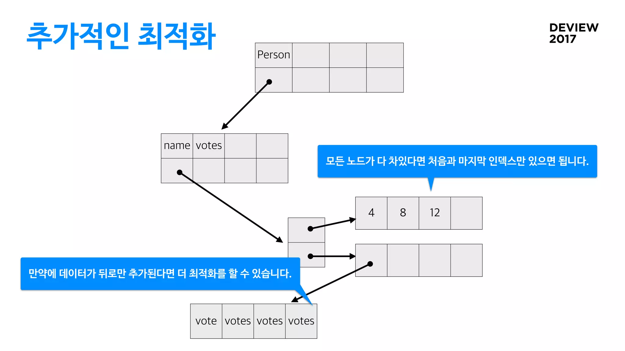 추가적인 최적화
만약에 데이터가 뒤로만 추가된다면 더 최적화를 할 수 있습니다.
모든 노드가 다 차있다면 처음과 마지막 인덱스만 있으면 됩니다.
 
