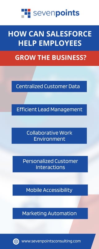 HOW CAN SALESFORCE
HELP EMPLOYEES
GROW THE BUSINESS?
Centralized Customer Data
www.sevenpointsconsulting.com
Efficient Lead Management
Collaborative Work
Environment
Personalized Customer
Interactions
Mobile Accessibility
Marketing Automation
 