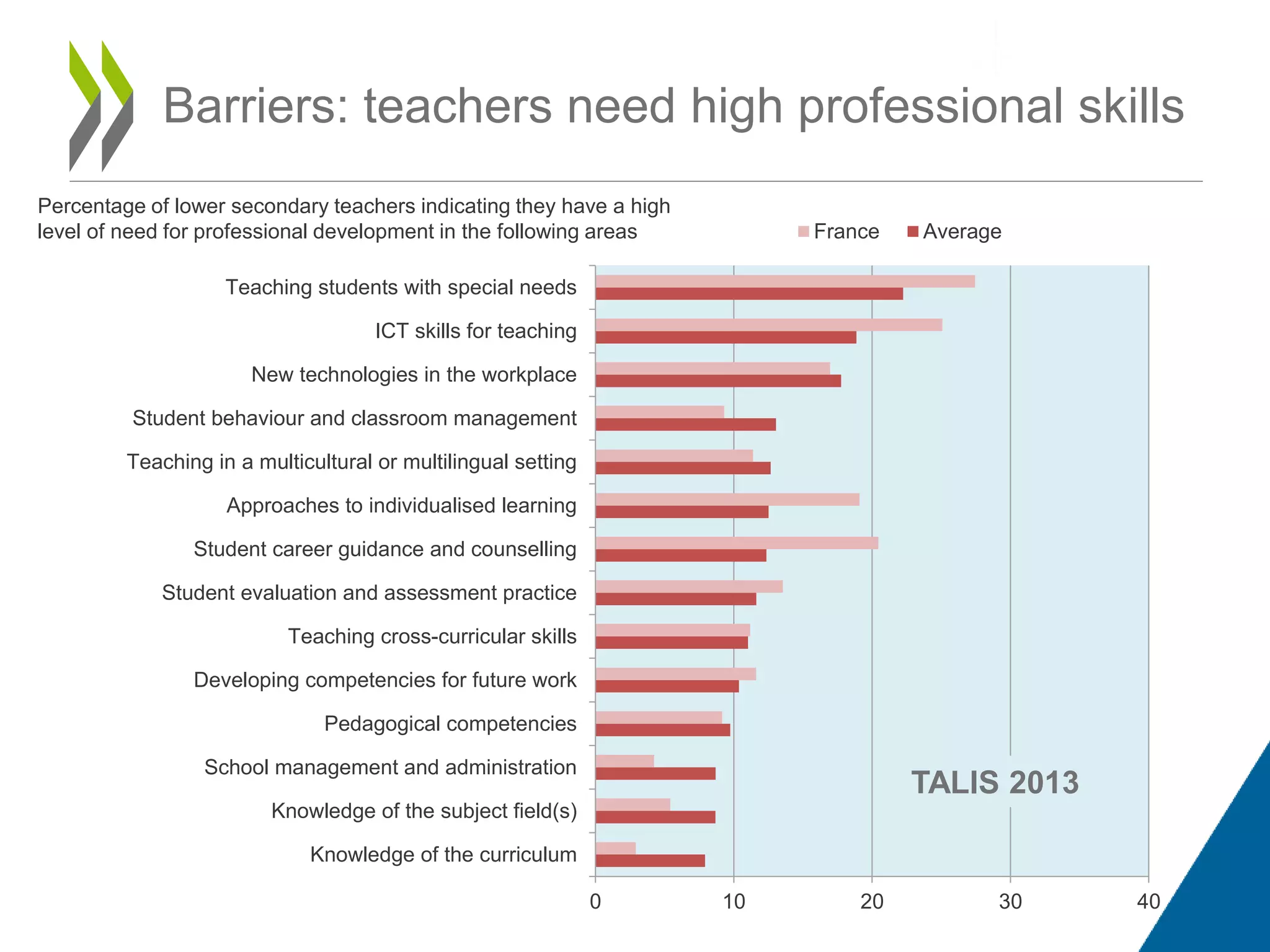 Fig II.3.3
Teachers' needs for professional development
0 10 20 30 40
Knowledge of the curriculum
Knowledge of the subject field(s)
School management and administration
Pedagogical competencies
Developing competencies for future work
Teaching cross-curricular skills
Student evaluation and assessment practice
Student career guidance and counselling
Approaches to individualised learning
Teaching in a multicultural or multilingual setting
Student behaviour and classroom management
New technologies in the workplace
ICT skills for teaching
Teaching students with special needs
France Average
Percentage of lower secondary teachers indicating they have a high
level of need for professional development in the following areas
Barriers: teachers need high professional skills
TALIS 2013
 